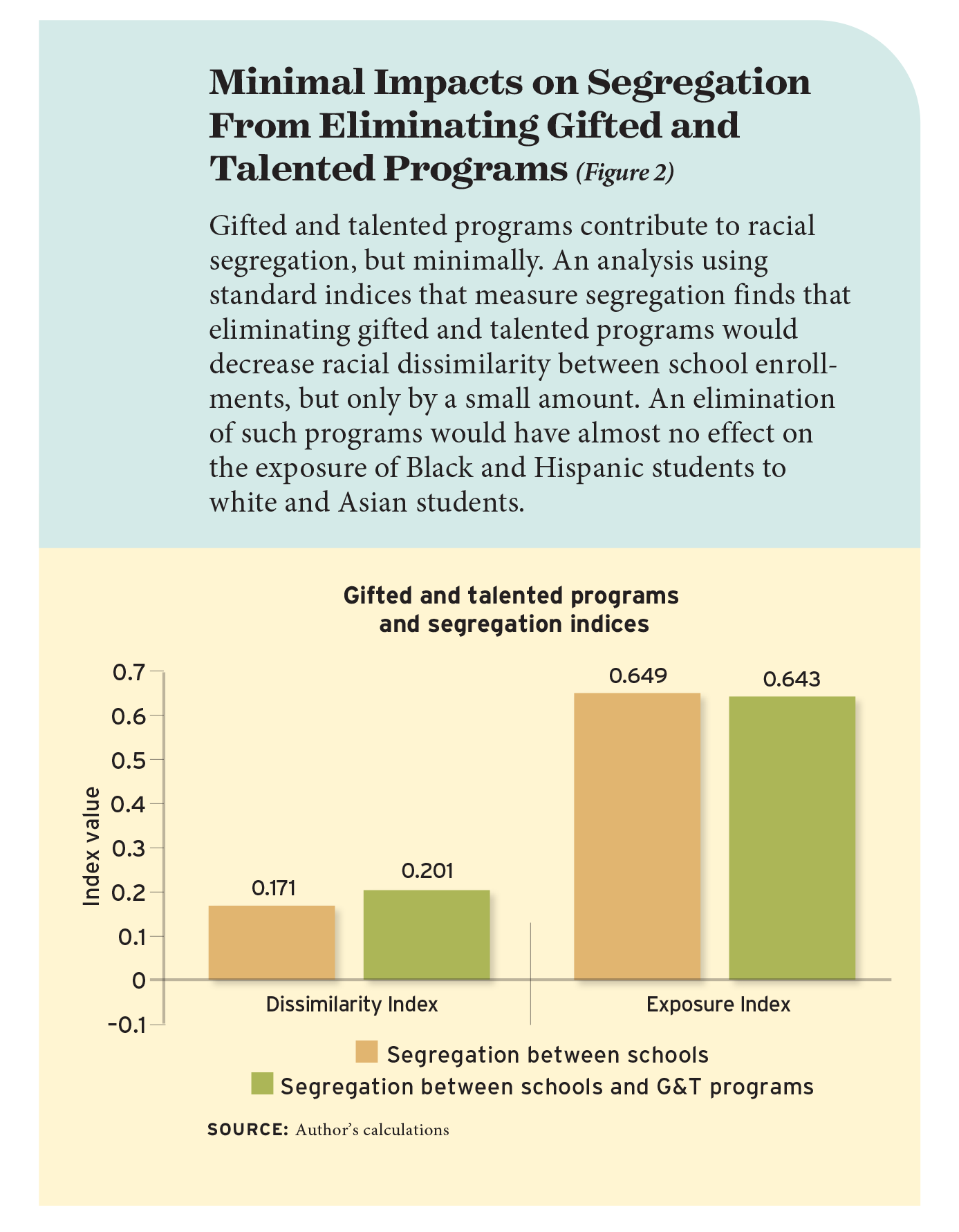 Minimal Impacts on Segregation From Eliminating Gifted and Talented Programs (Figure 2)