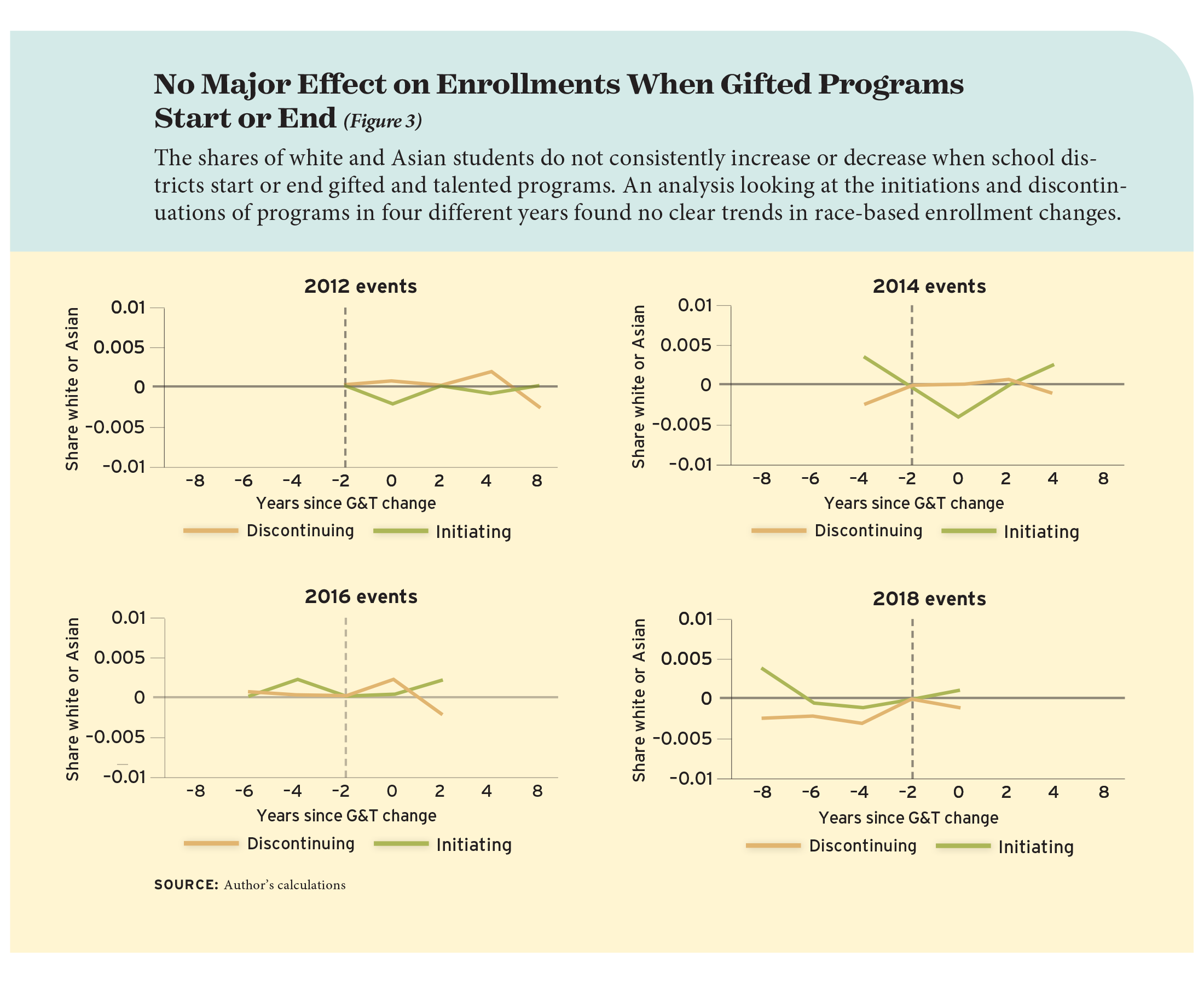 No Major Effect on Enrollments When Gifted Programs Start or End (Figure 3)