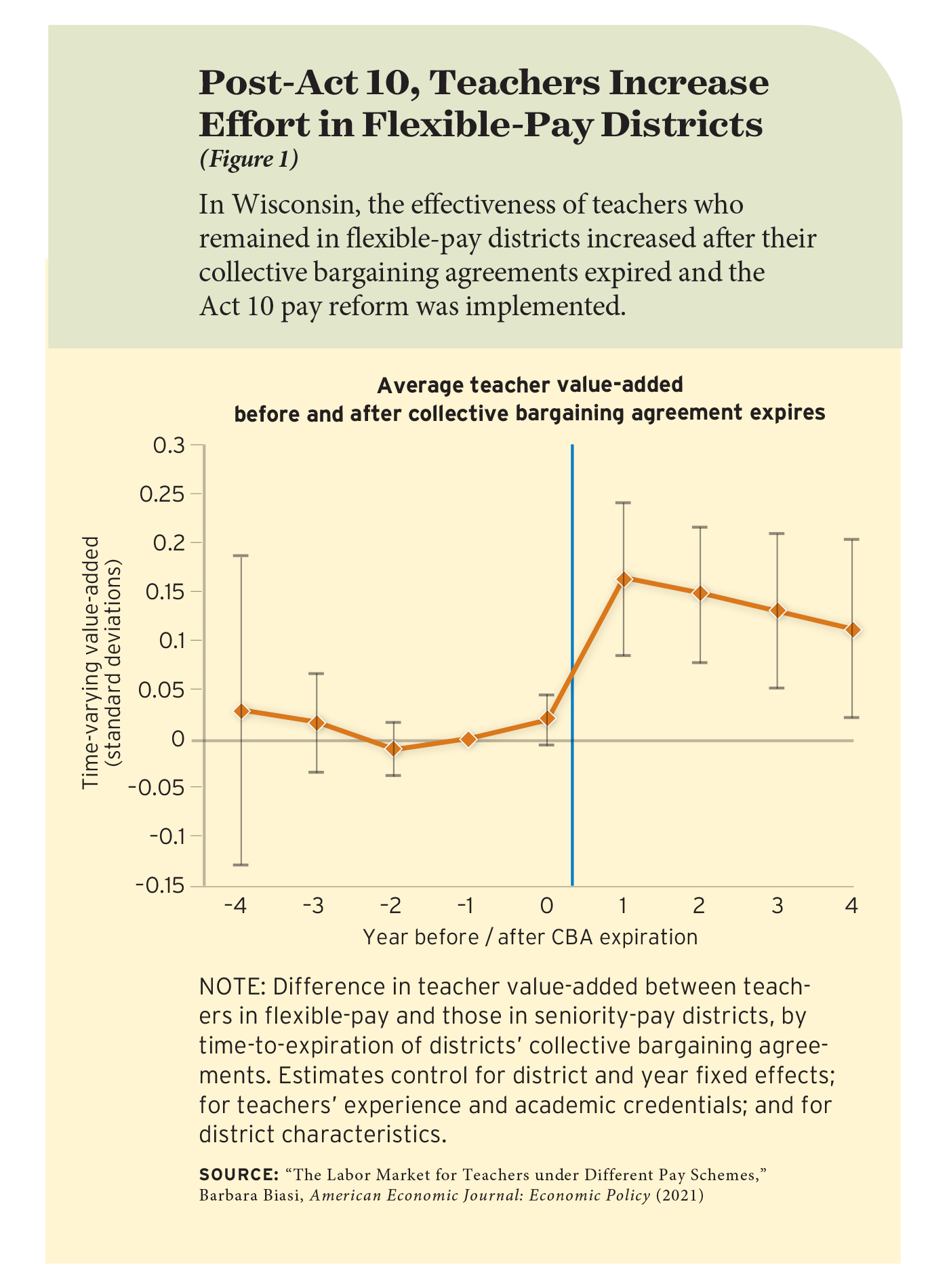 Figure 1: Post-Act 10, Teachers Increase Effort in Flexible-Pay Districts
