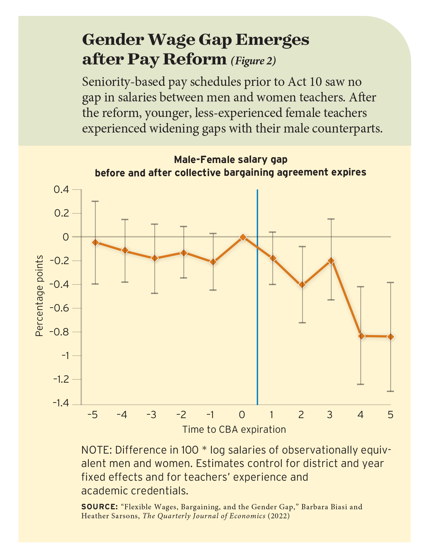 Figure 2: Gender Wage Gap Emerges after Pay Reform
