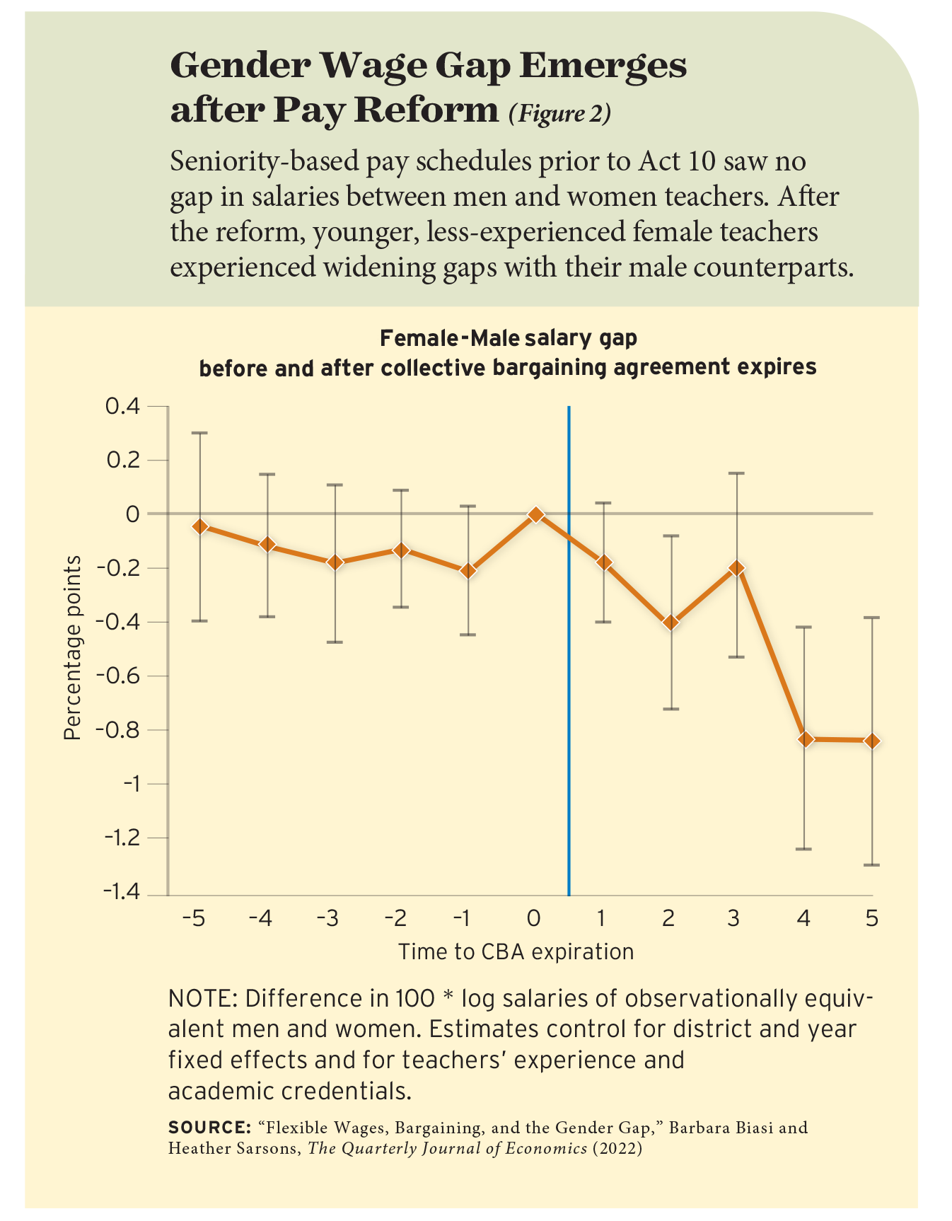 Figure 2: Gender Wage Gap Emerges after Pay Reform