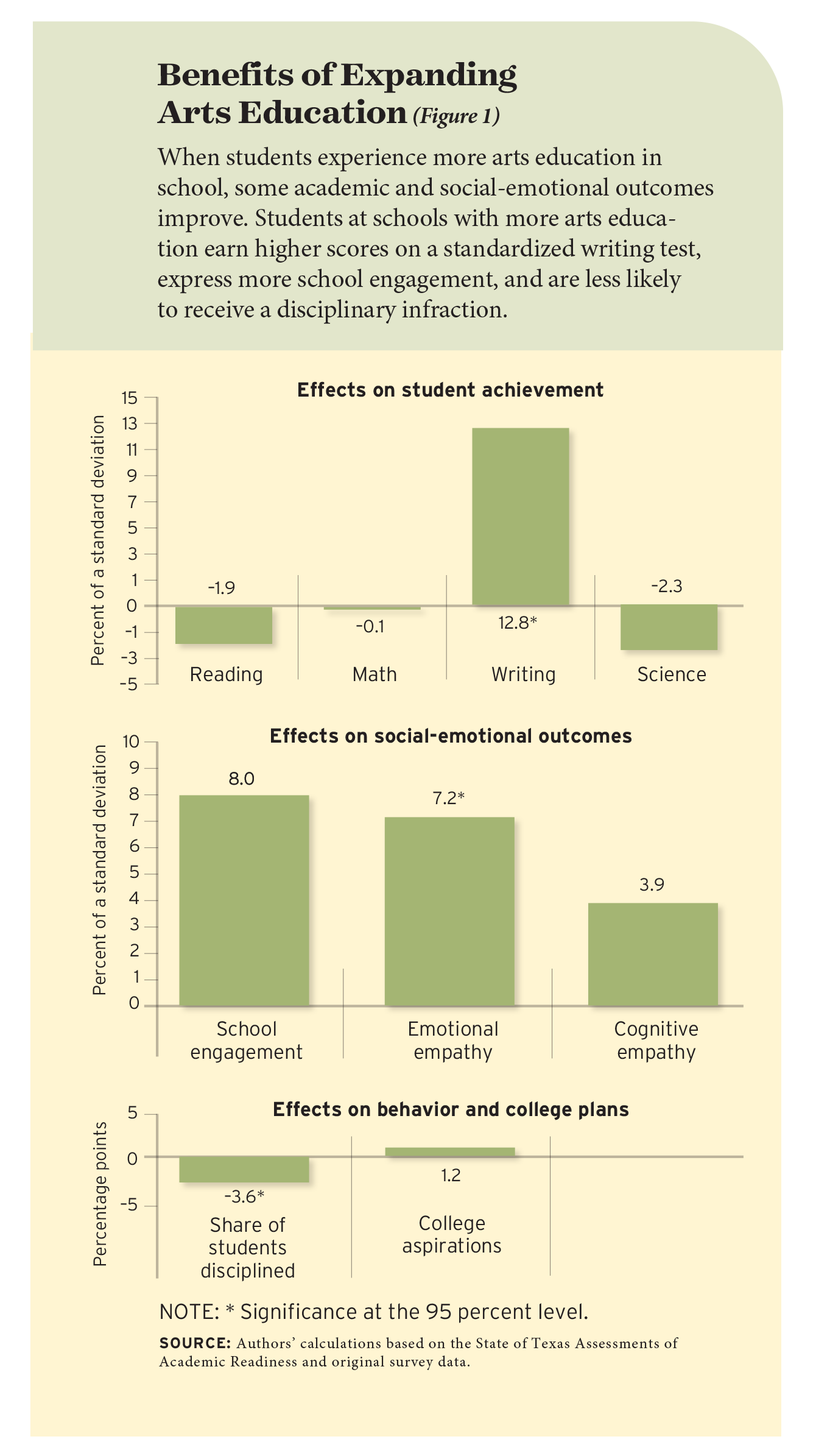 Figure 1: Benefits of Expanding Arts Education