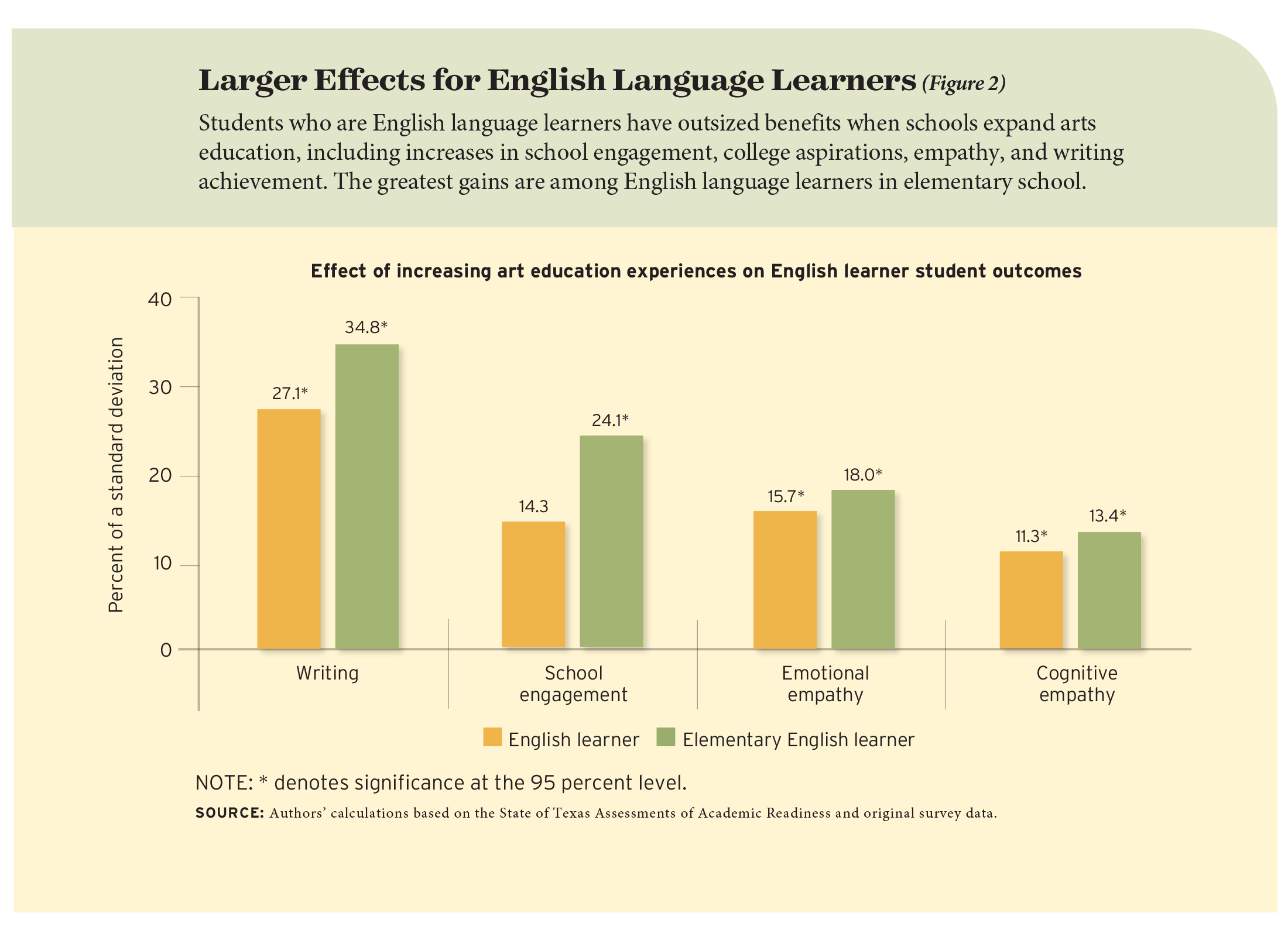 Figure 2: Larger Effects for English Language Learners