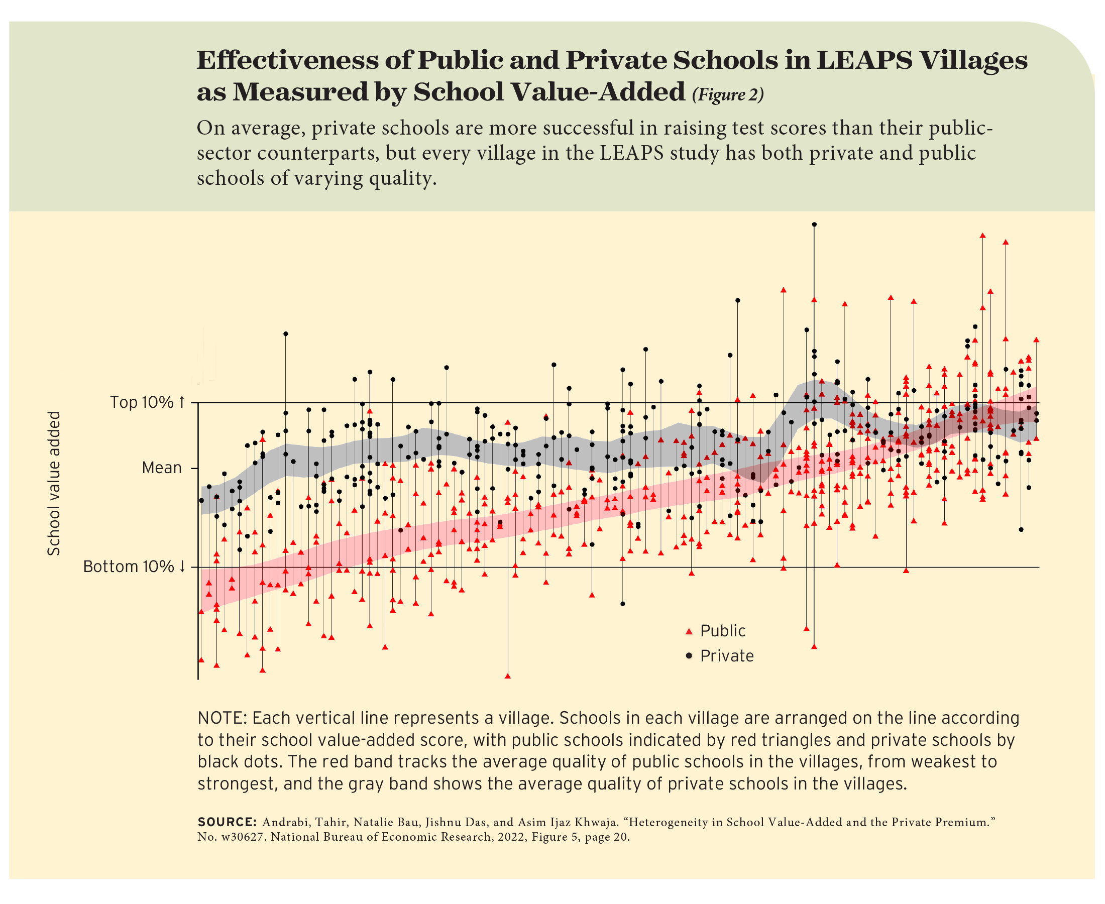 Figure 2: Effectiveness of Public and Private Schools in LEAPS Villages as Measured by School Value-Added