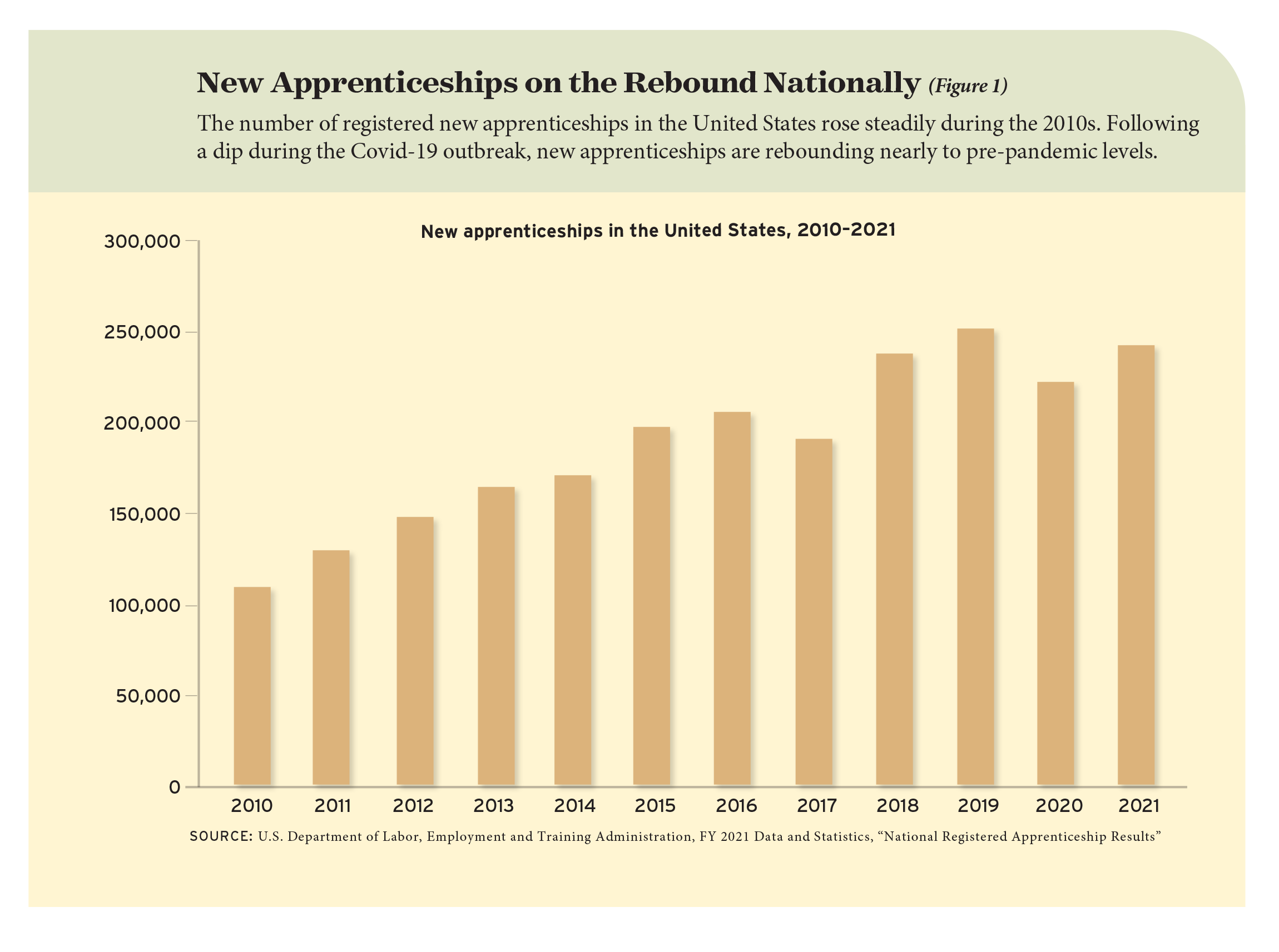 New Apprenticeships on the Rebound Nationally (Figure 1)