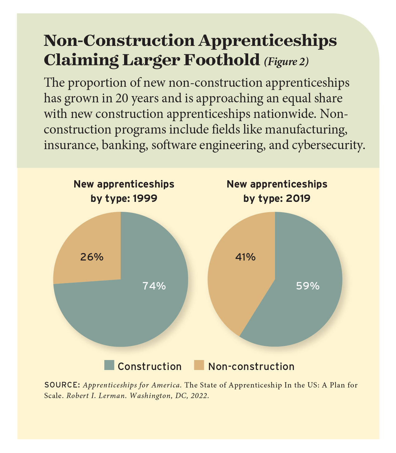 Non-Construction Apprenticeships Claiming Larger Foothold (Figure 2)