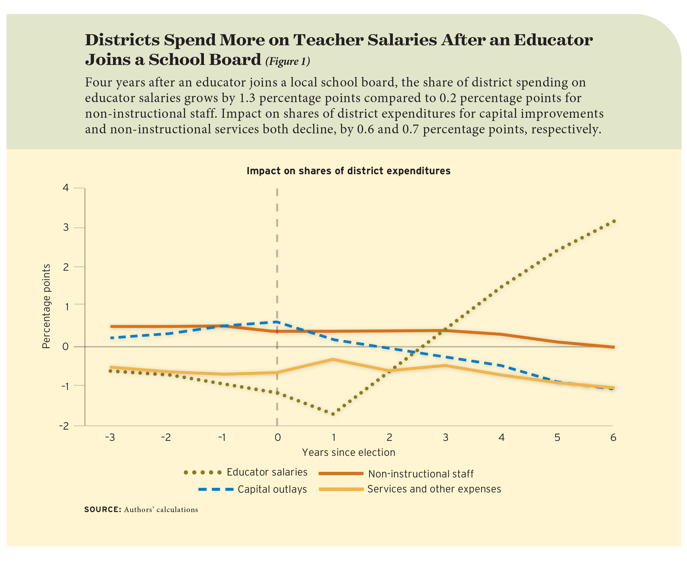 Figure 1: Districts Spend More on Teacher Salaries After an Educator Joins a School Board