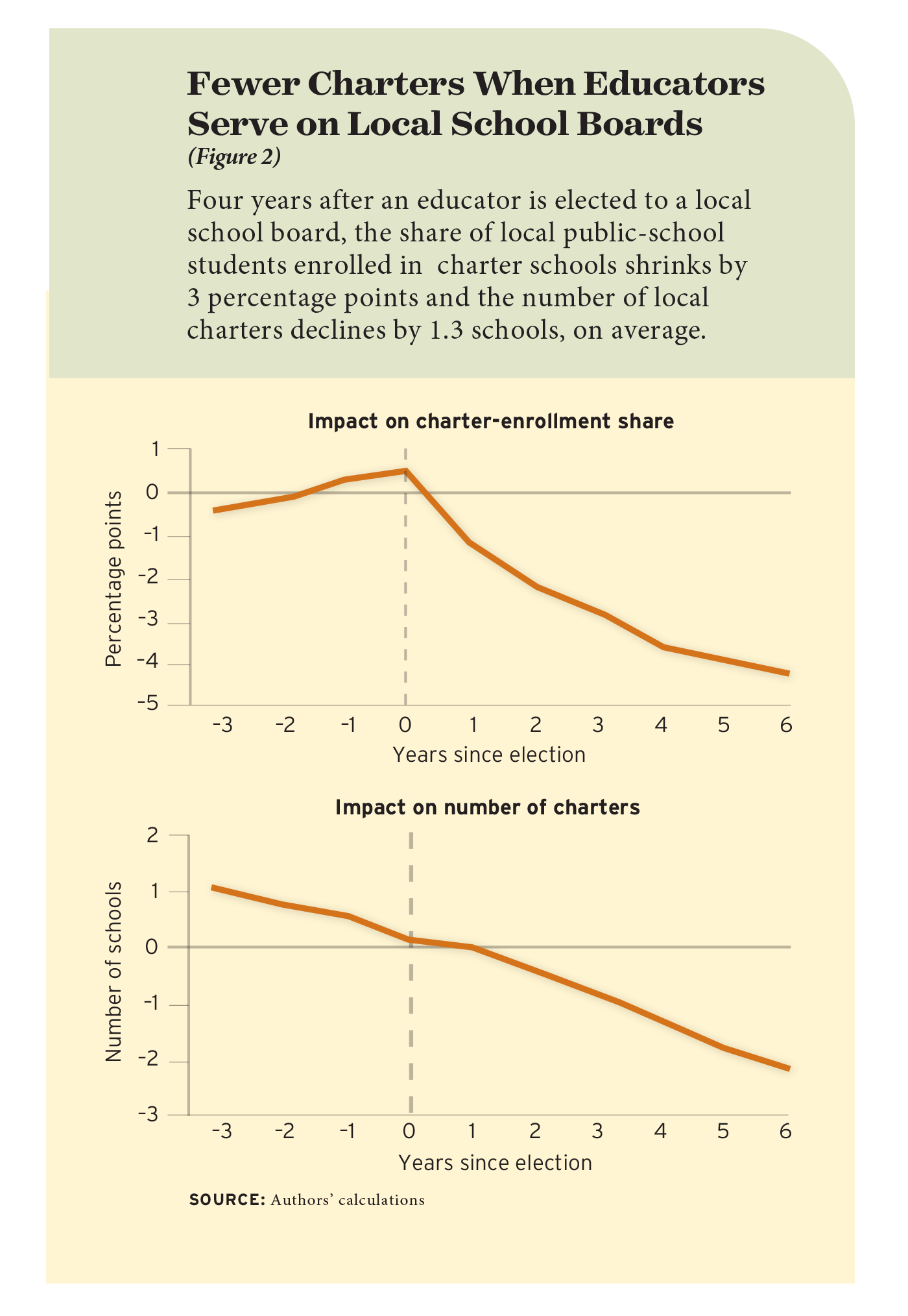 Figure 2: Fewer Charters When Educators Serve on Local School Boards