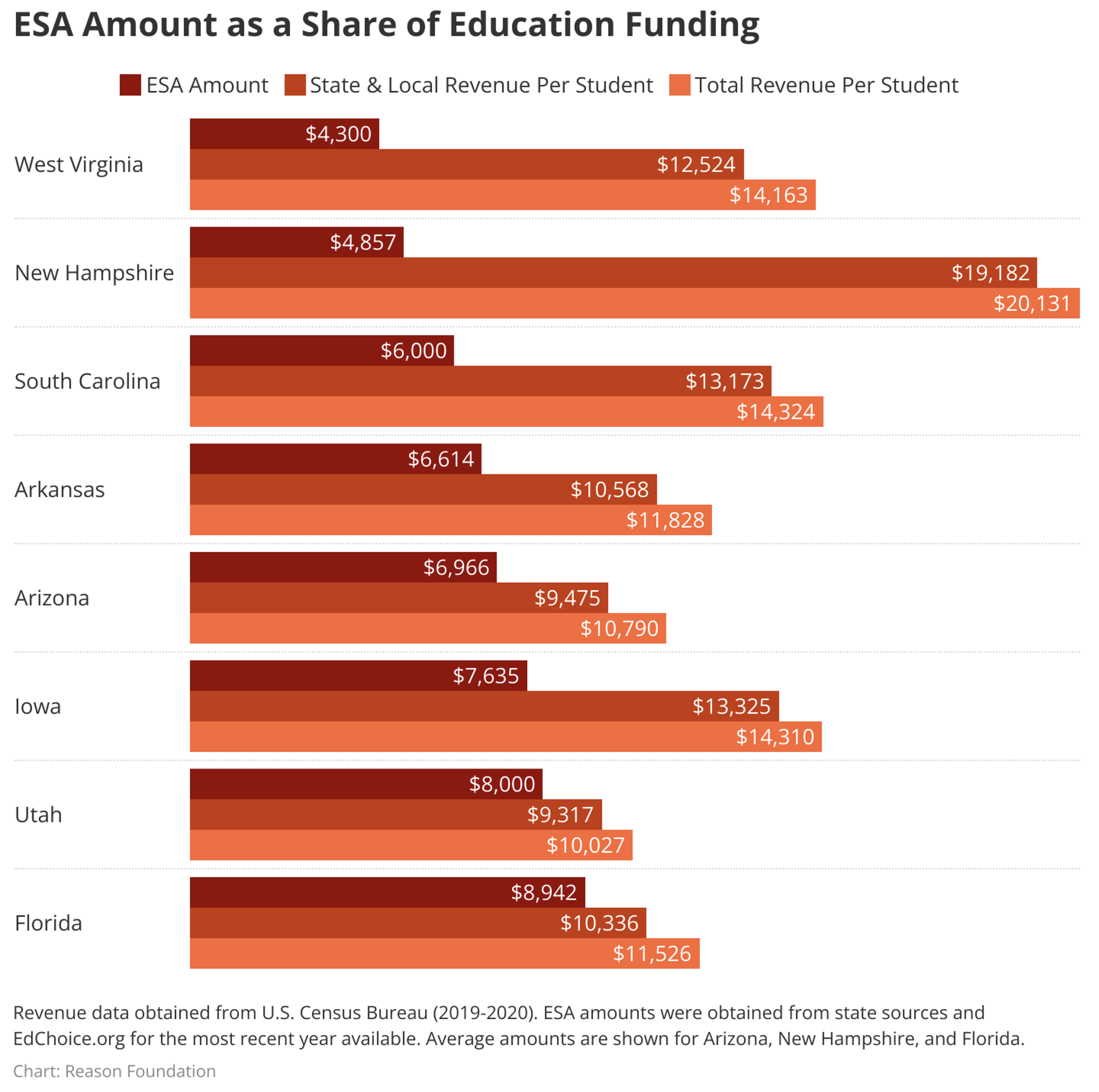 Figure: ESA amount as share of Education Funding