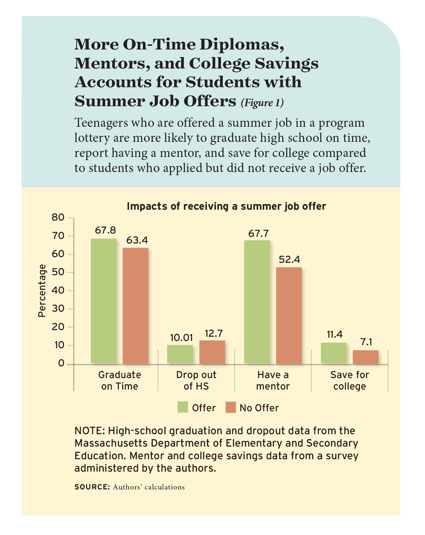 Figure 1: More On-Time Diplomas, Mentors, and College Savings Accounts for Students with Accounts for Students with Summer Job Offers