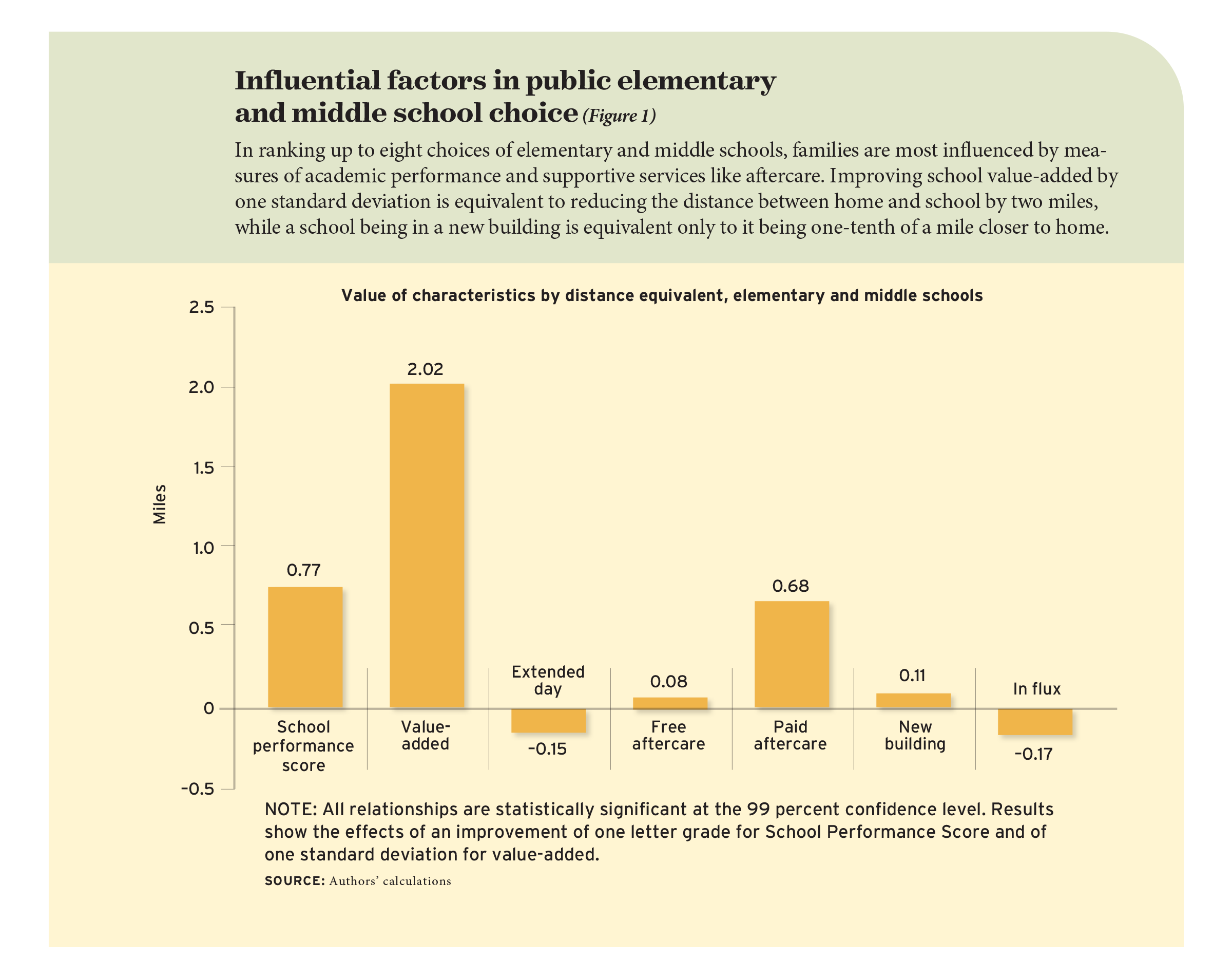Figure 1: Influential factors in public elementary and middle school choice
