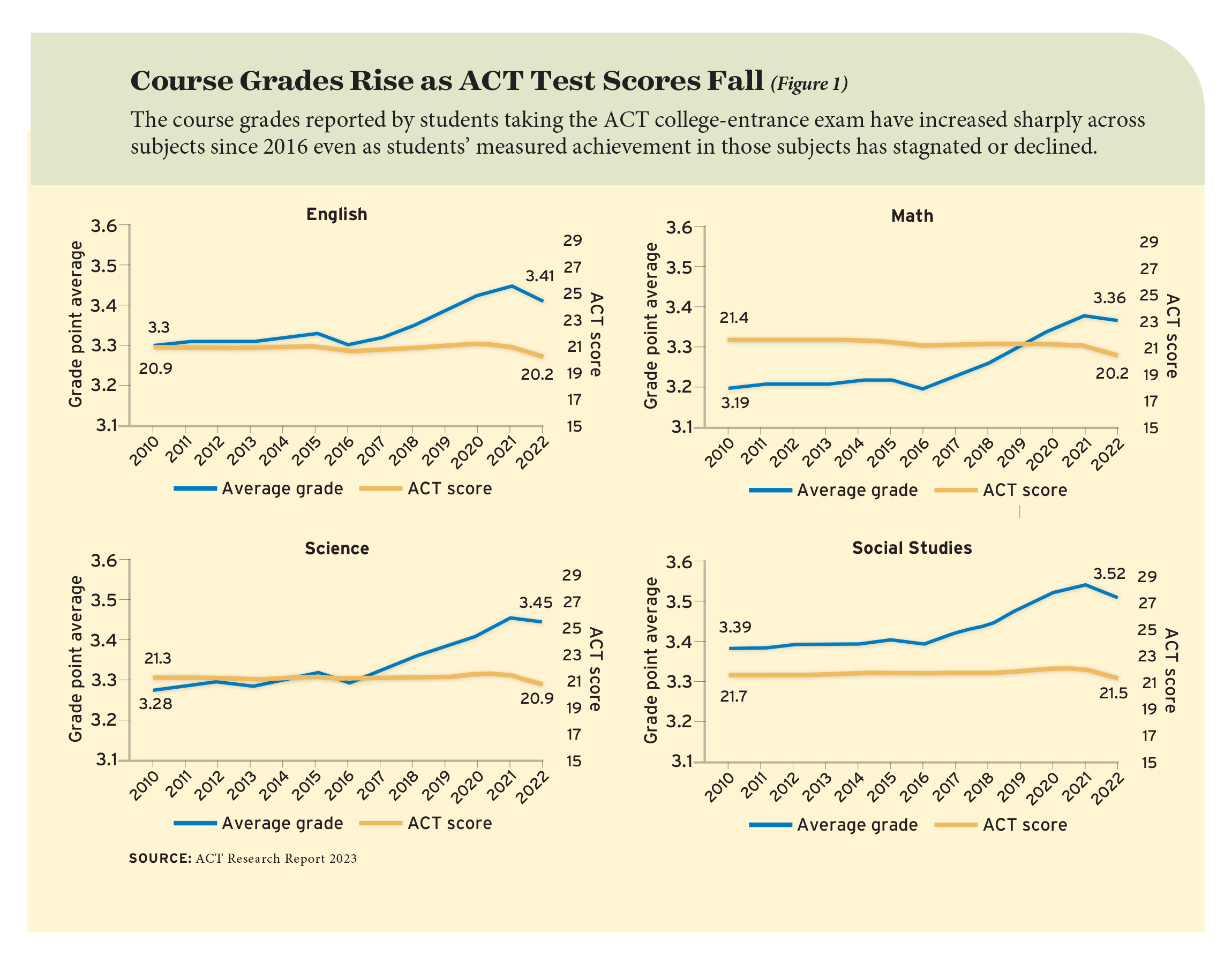 Figure 1: Course Grades Rise as ACT Test Scores Fall