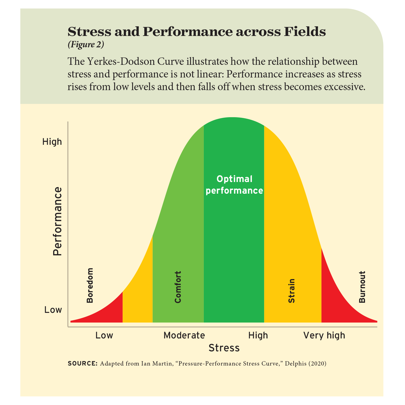 Figure 2: Stress and Performance across Fields