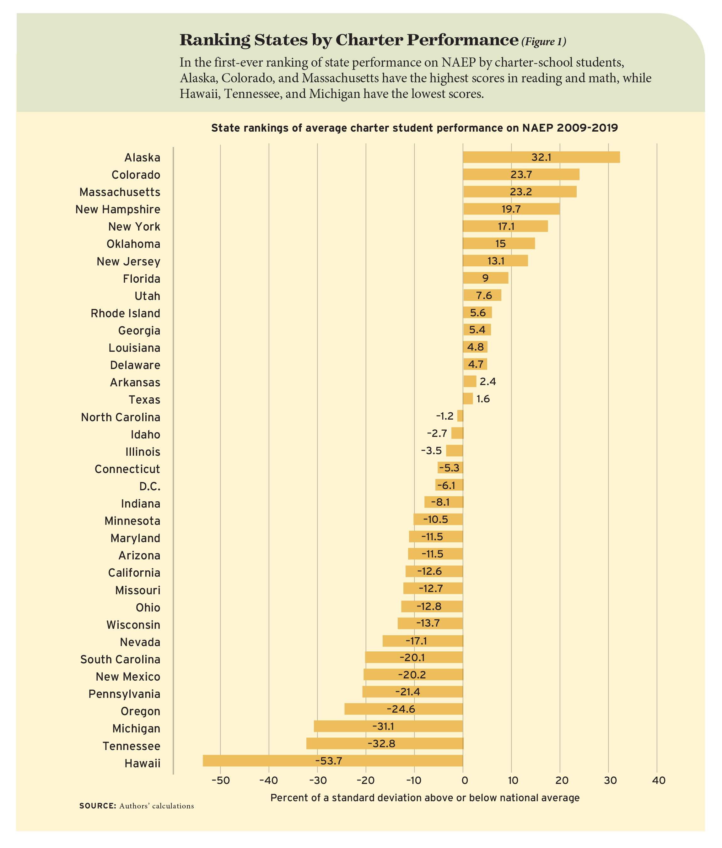 Figure 1: Ranking States by Charter Performance