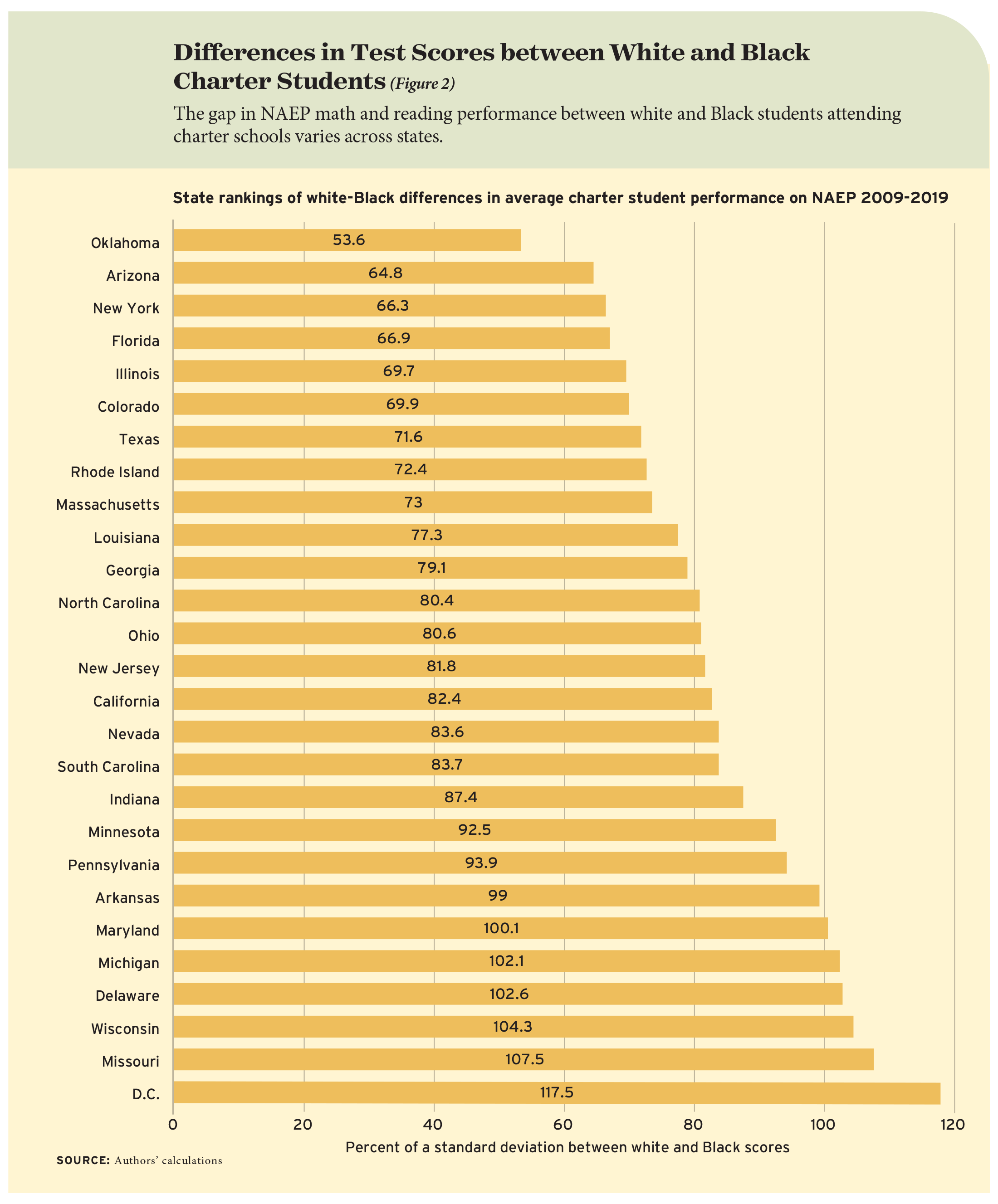 Figure 2: Differences in Test Scores between White and Black Charter Students