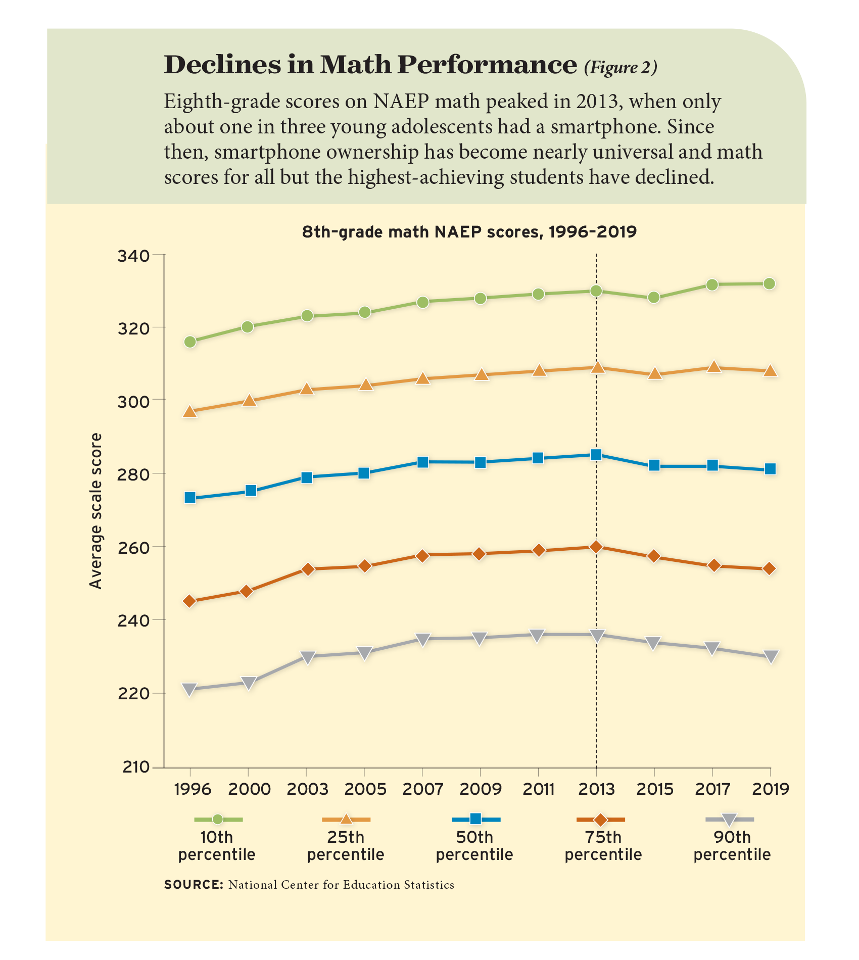 Figure 2: Declines in Math Performance