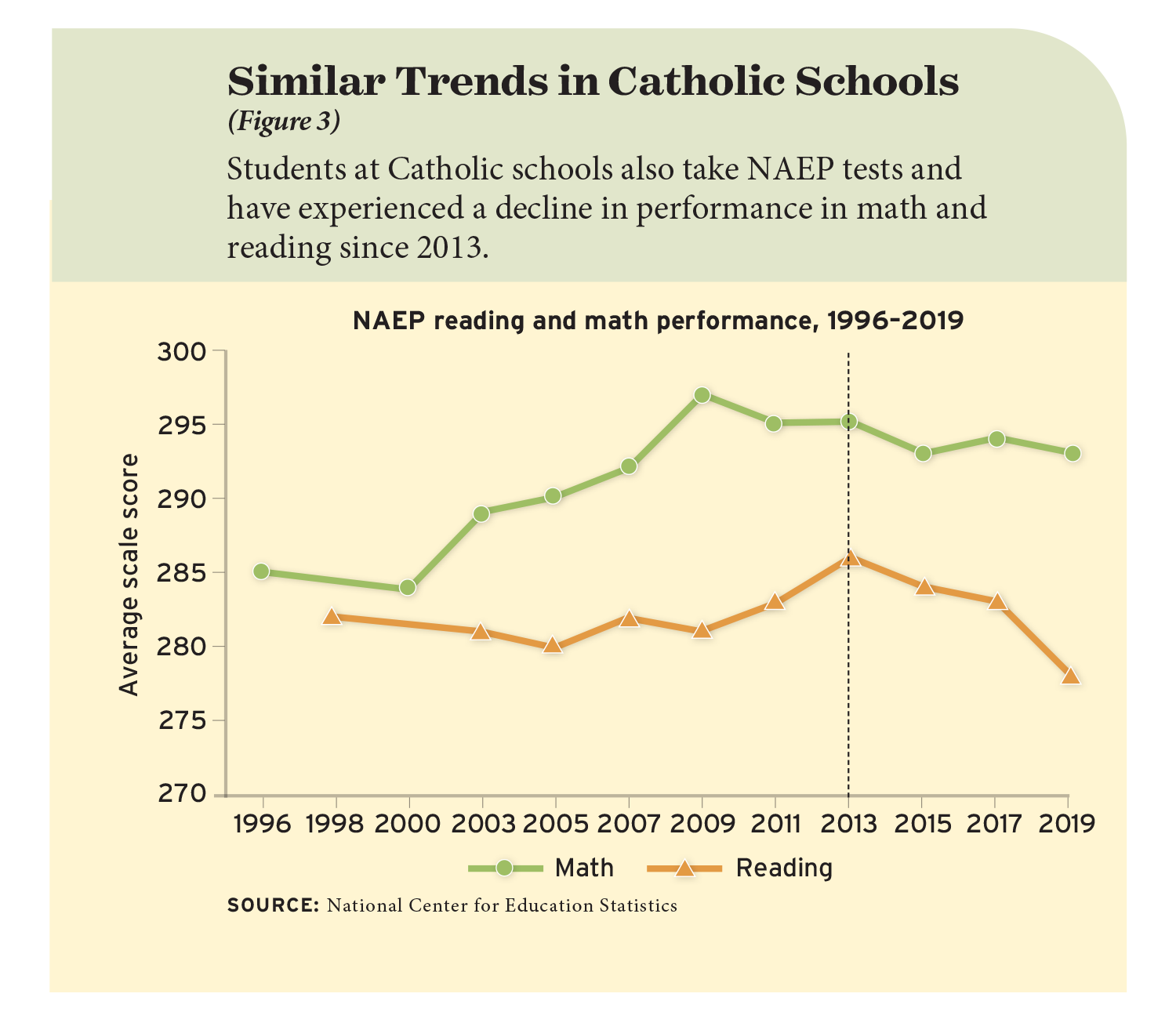 Figure 3: Similar Trends in Catholic Schools