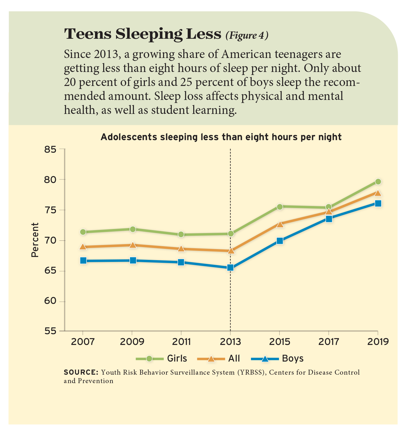 Figure 4: Teens Sleeping Less