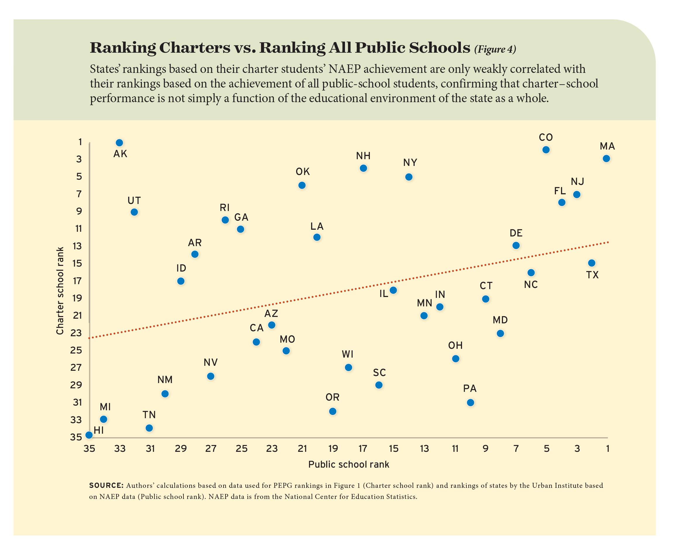 Figure 4: Ranking Charters vs. Ranking All Public Schools