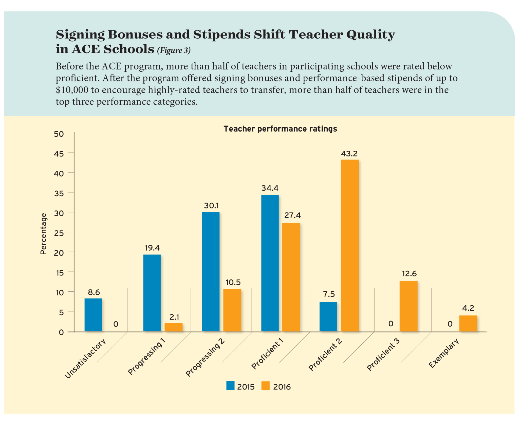 The Power of Performance Pay - Education Next
