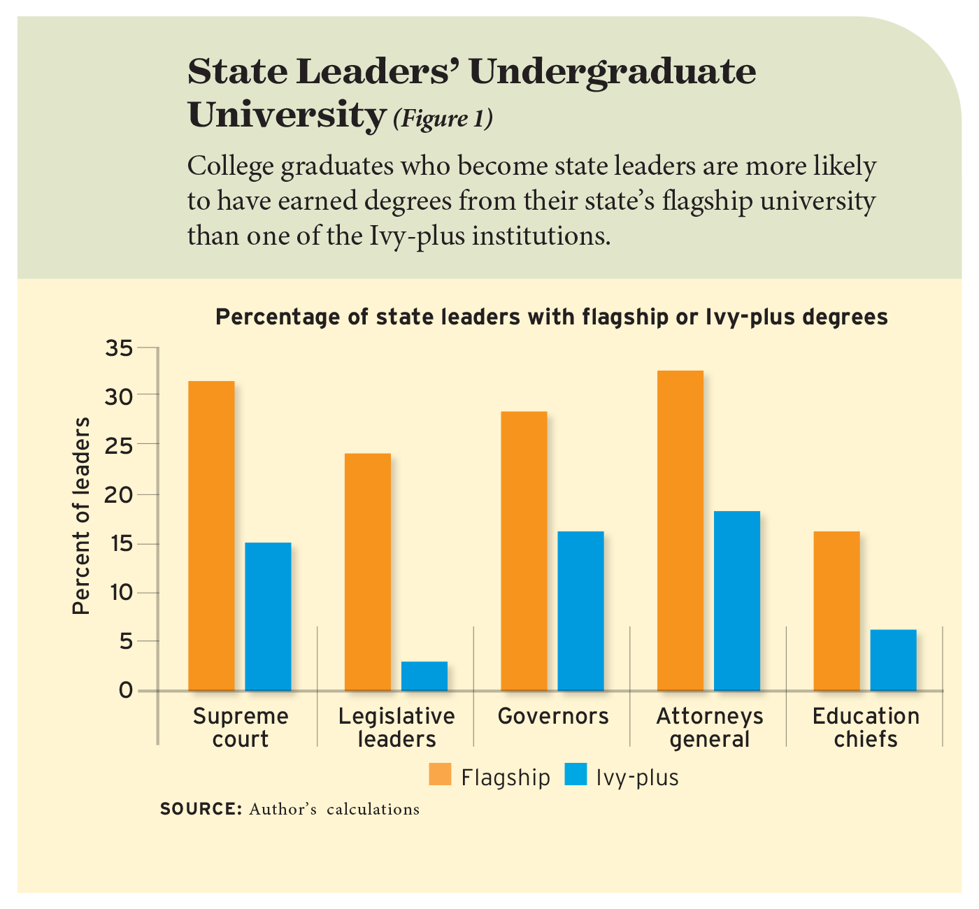 Figure 1: State Leaders’ Undergraduate University
