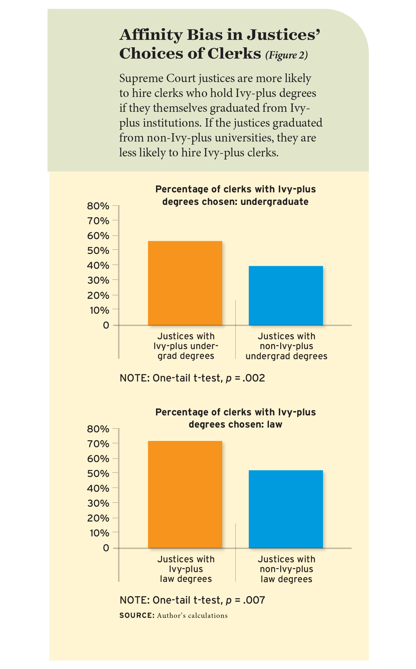 Figure 2: Affinity Bias in Justices’ Choices of Clerks