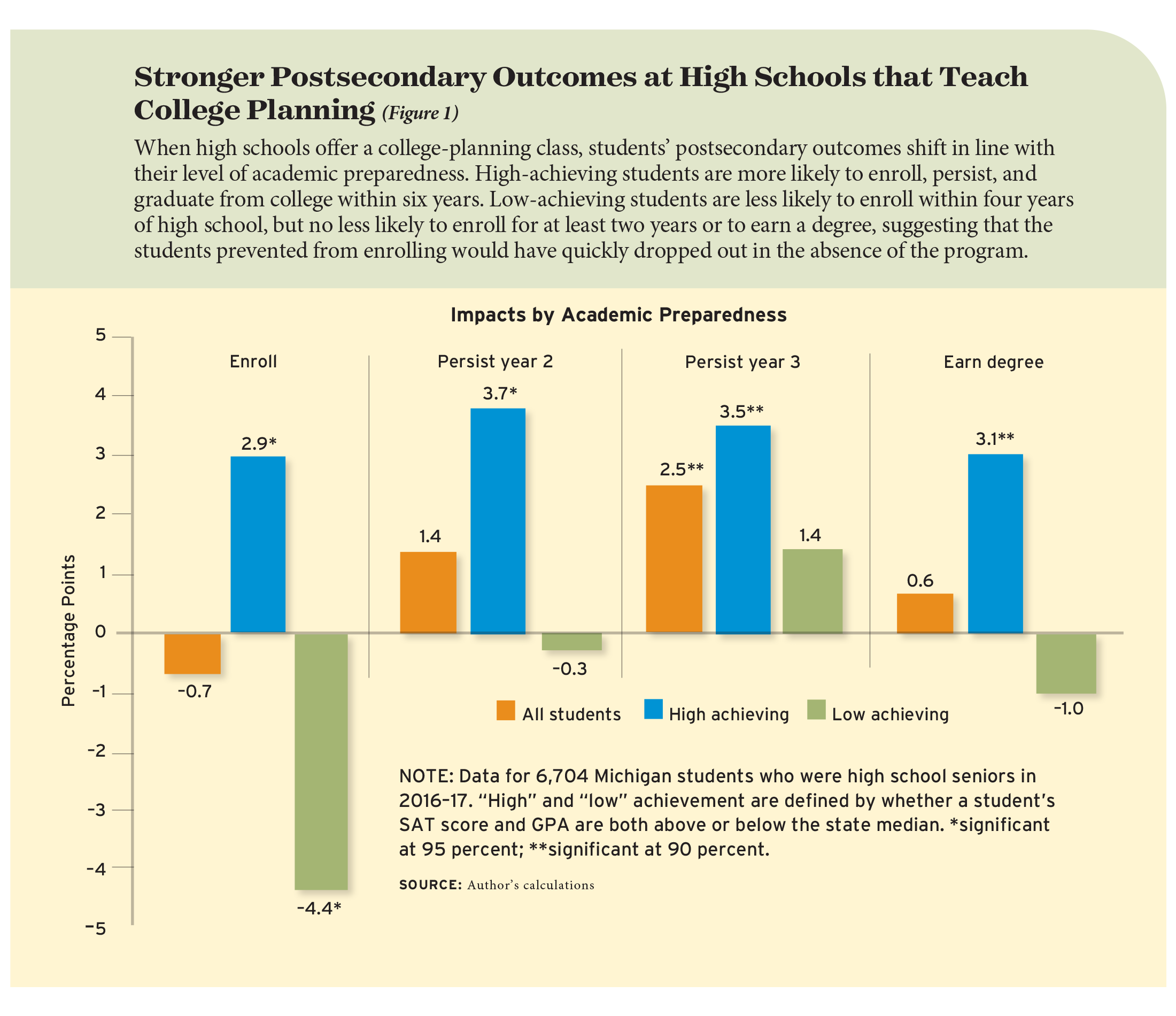 Figure 1: Stronger Postsecondary Outcomes at High Schools that Teach College Planning