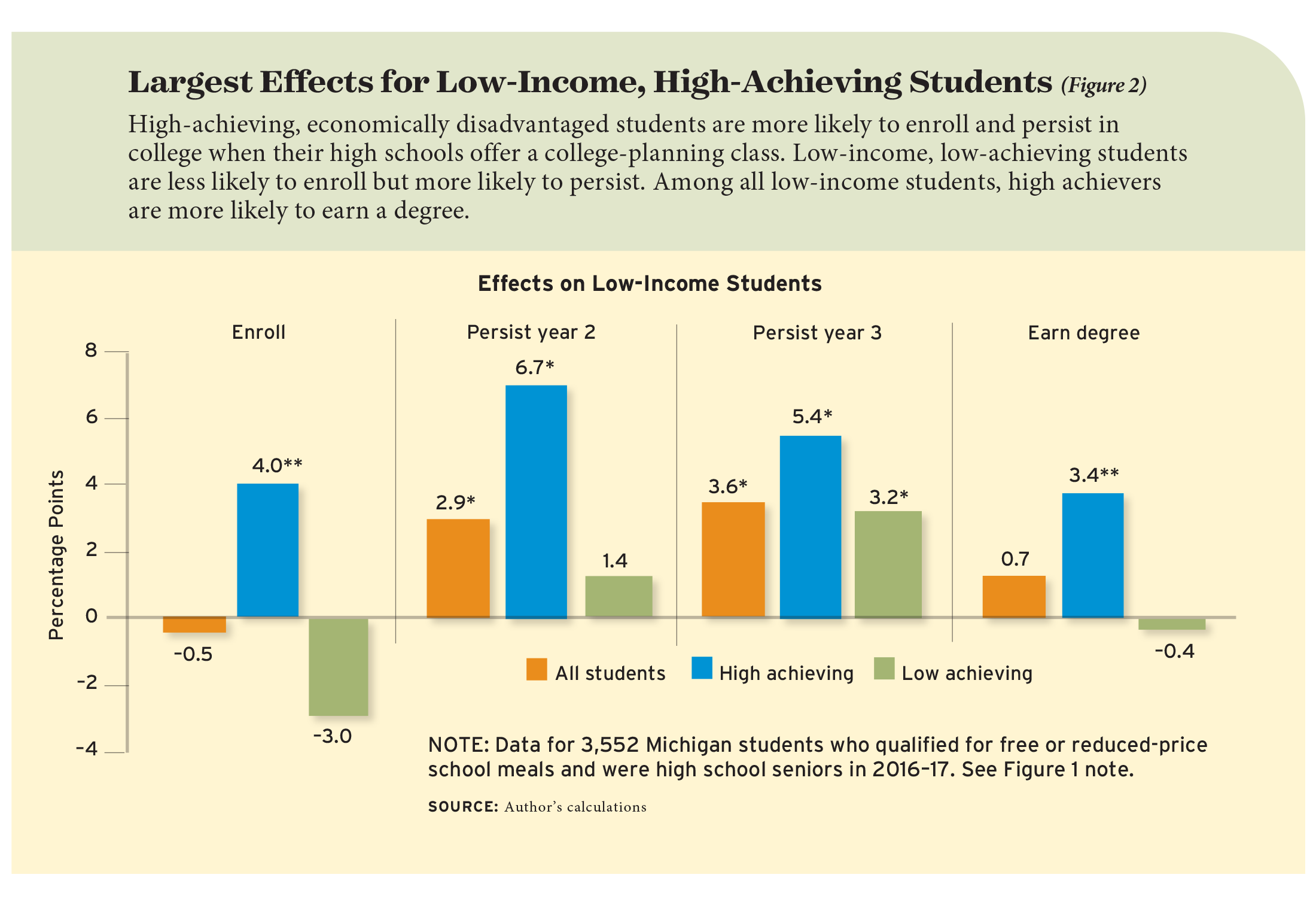 Figure 2: Largest Effects for Low-Income, High-Achieving Students