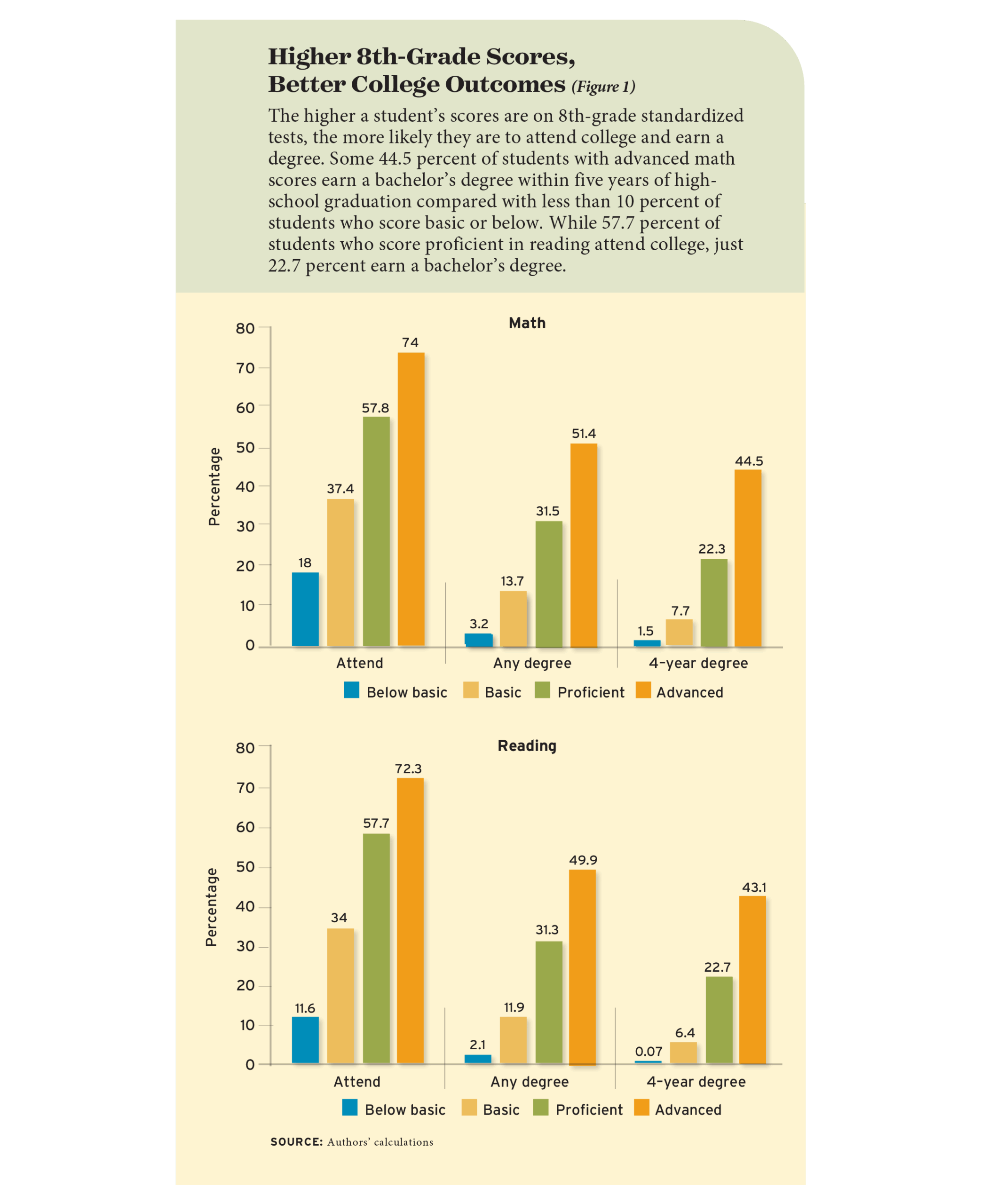 Figure 1: Higher 8th-Grade Scores, Better College Outcomes