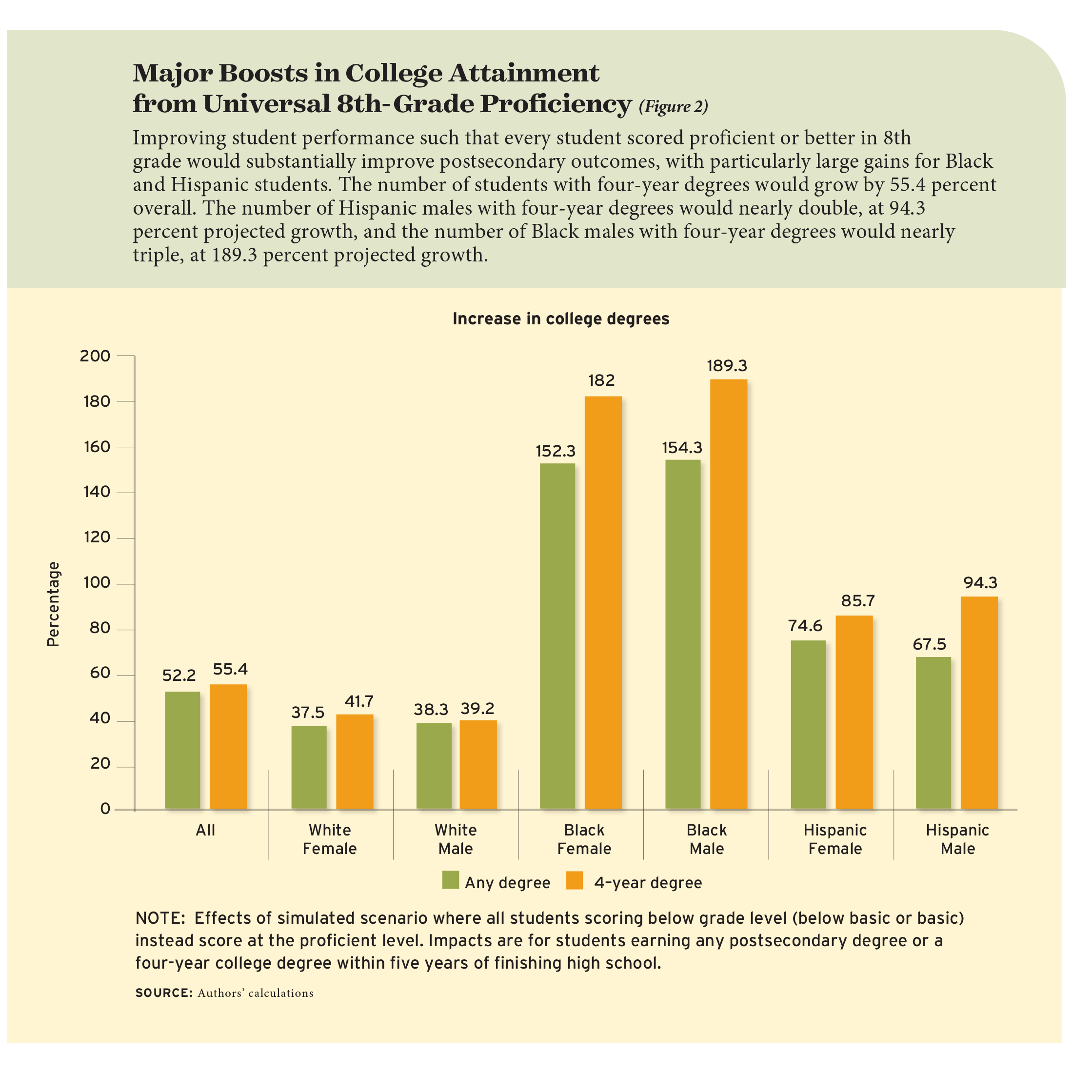 Figure 2: Major Boosts in College Attainment from Universal 8th-Grade Proficiency