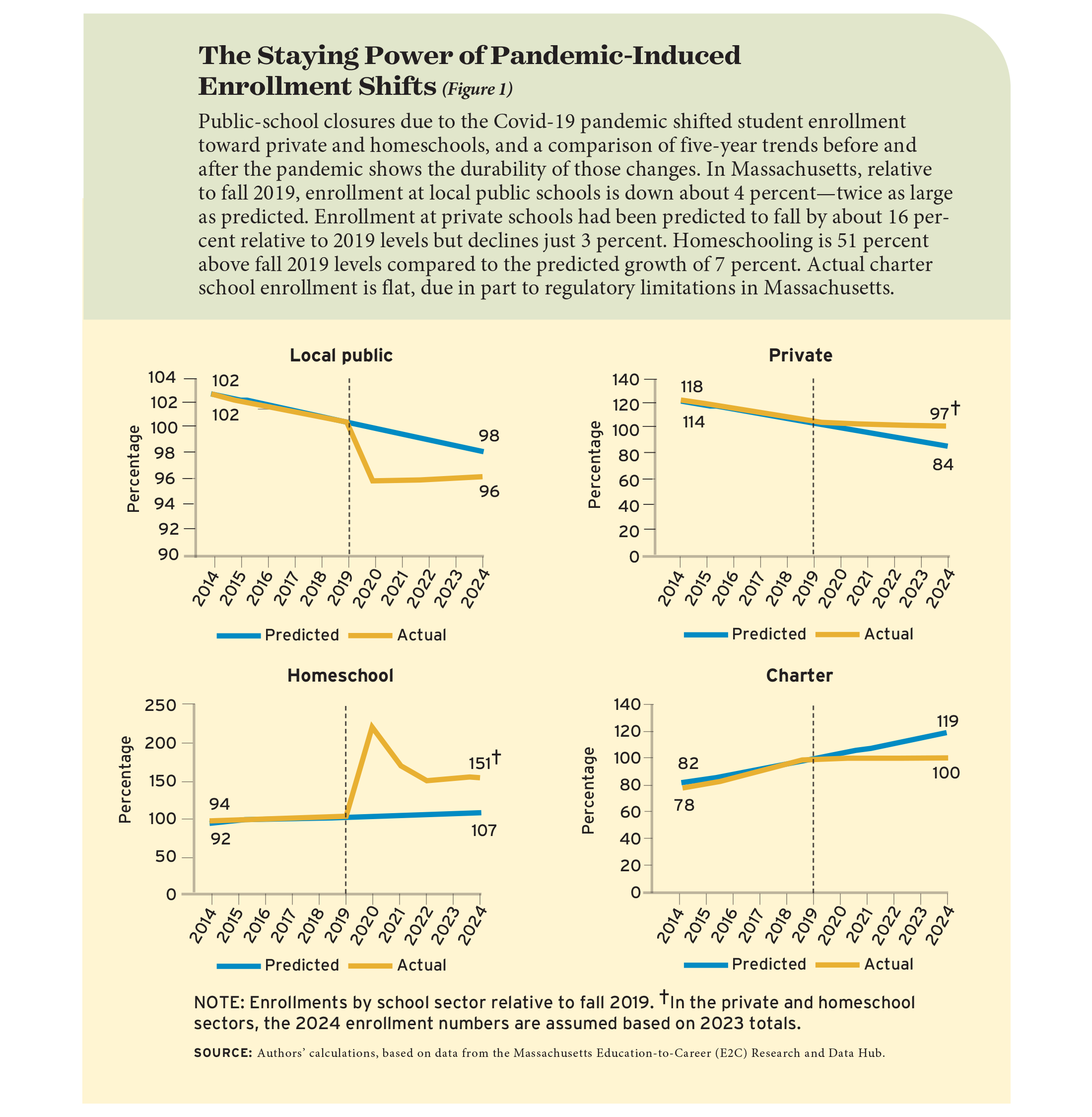 Figure 1: The Staying Power of Pandemic-Induced Enrollment Shifts