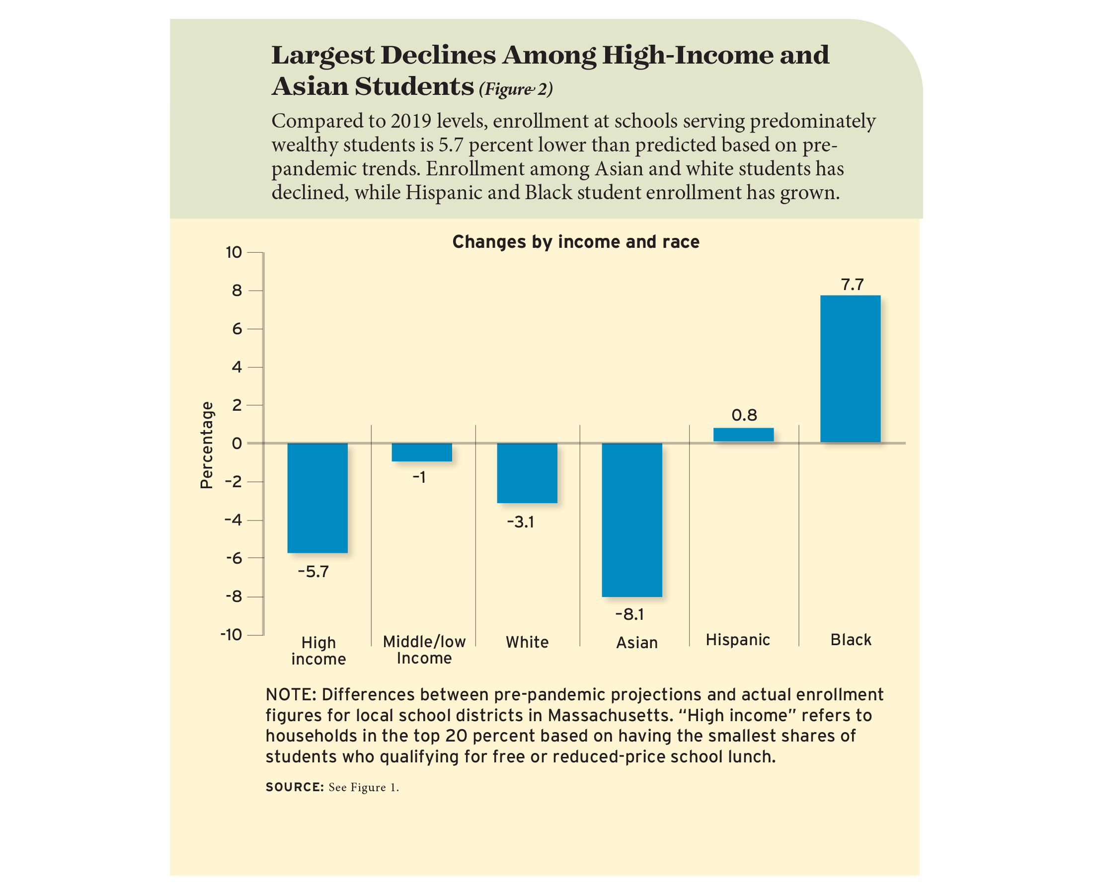 Figure 2: Largest Declines Among High-Income and Asian Students