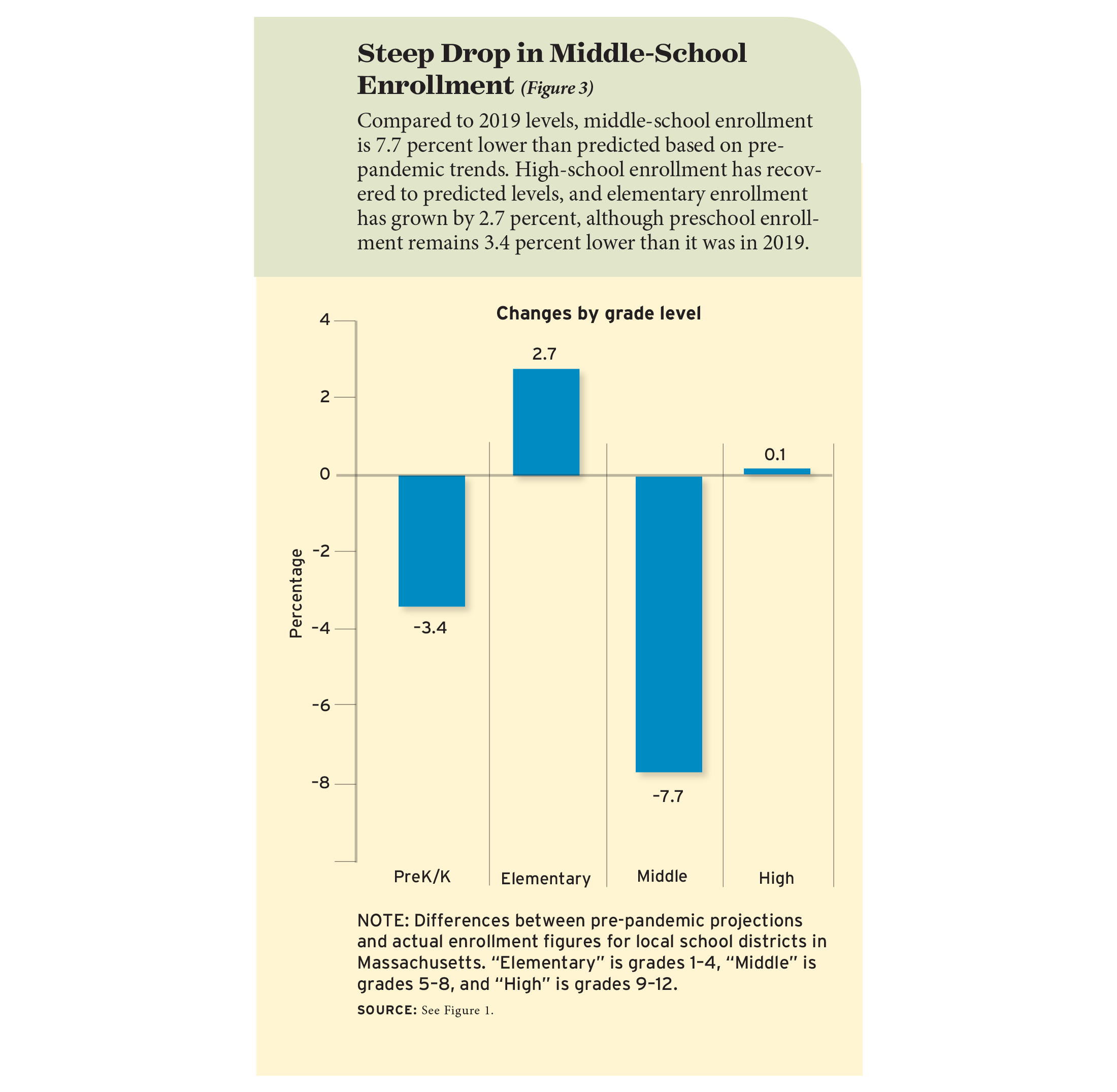 Figure 3: Steep Drop in Middle-School Enrollment