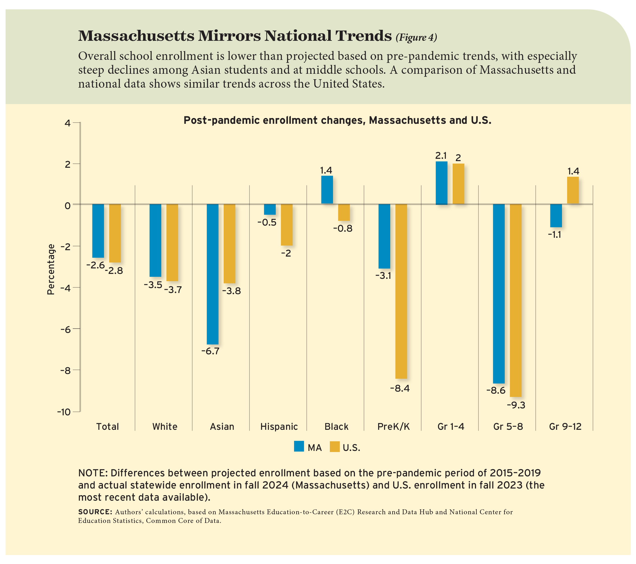 Figure 4: Massachusetts Mirrors National Trends
