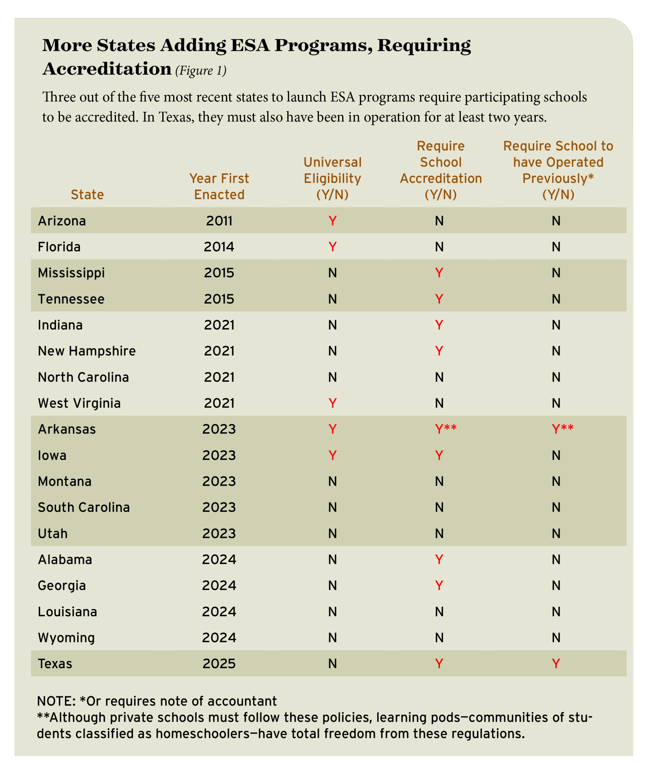 Figure 1: More States Adding ESA Programs, Requiring Accreditation