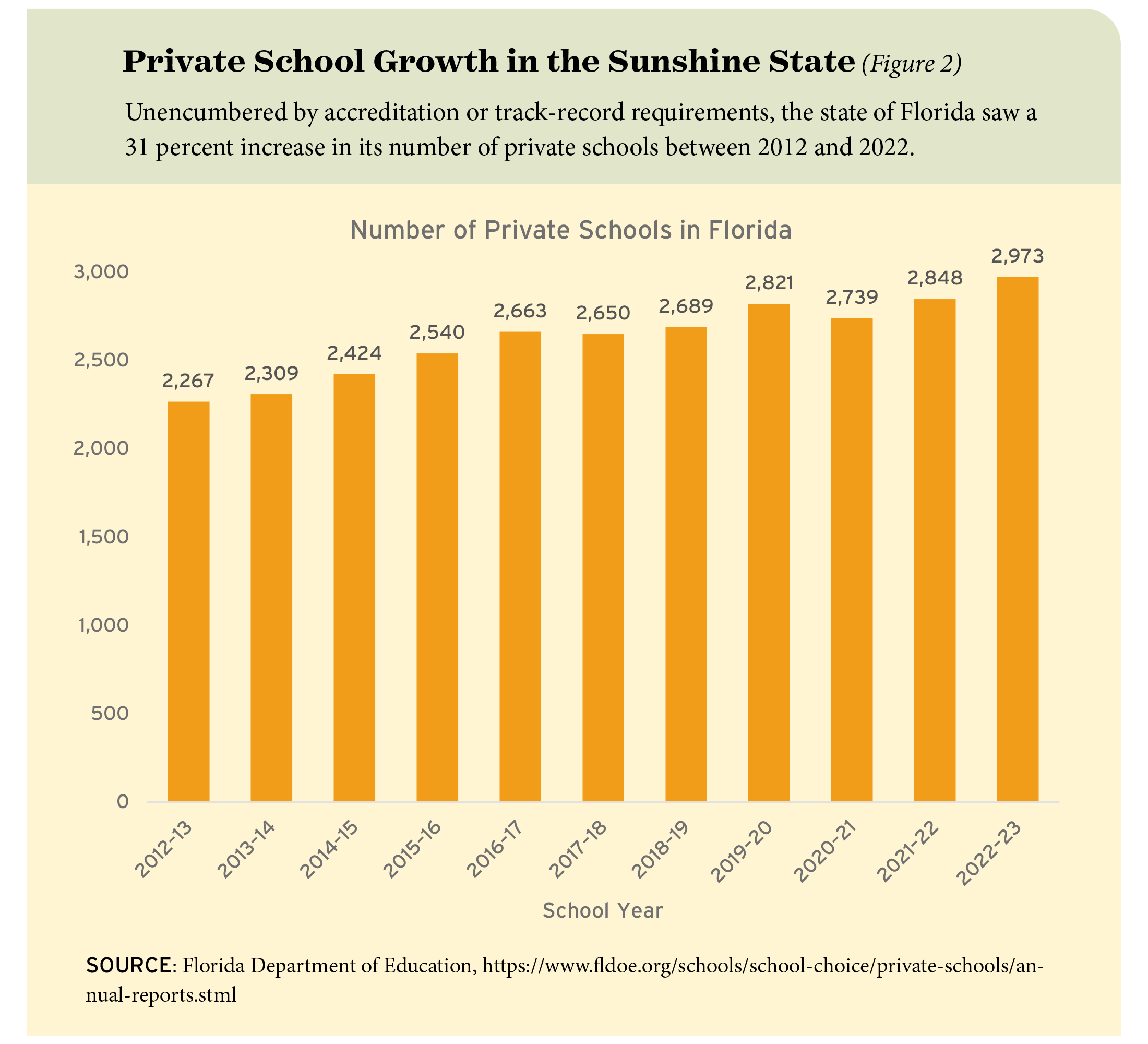 Figure 2: Private School Growth in the Sunshine State 