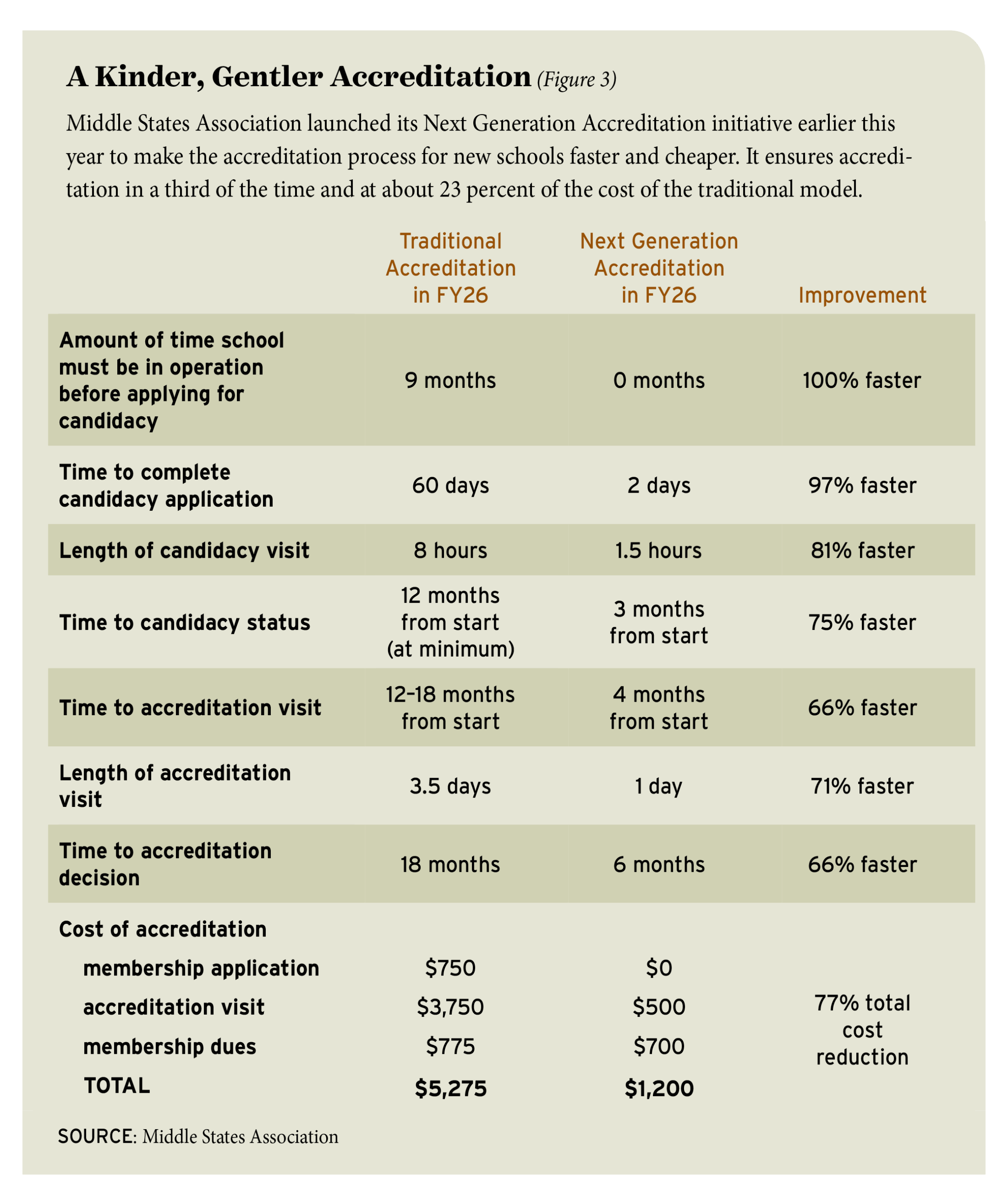 Figure 3: A Kinder, Gentler Accreditation 