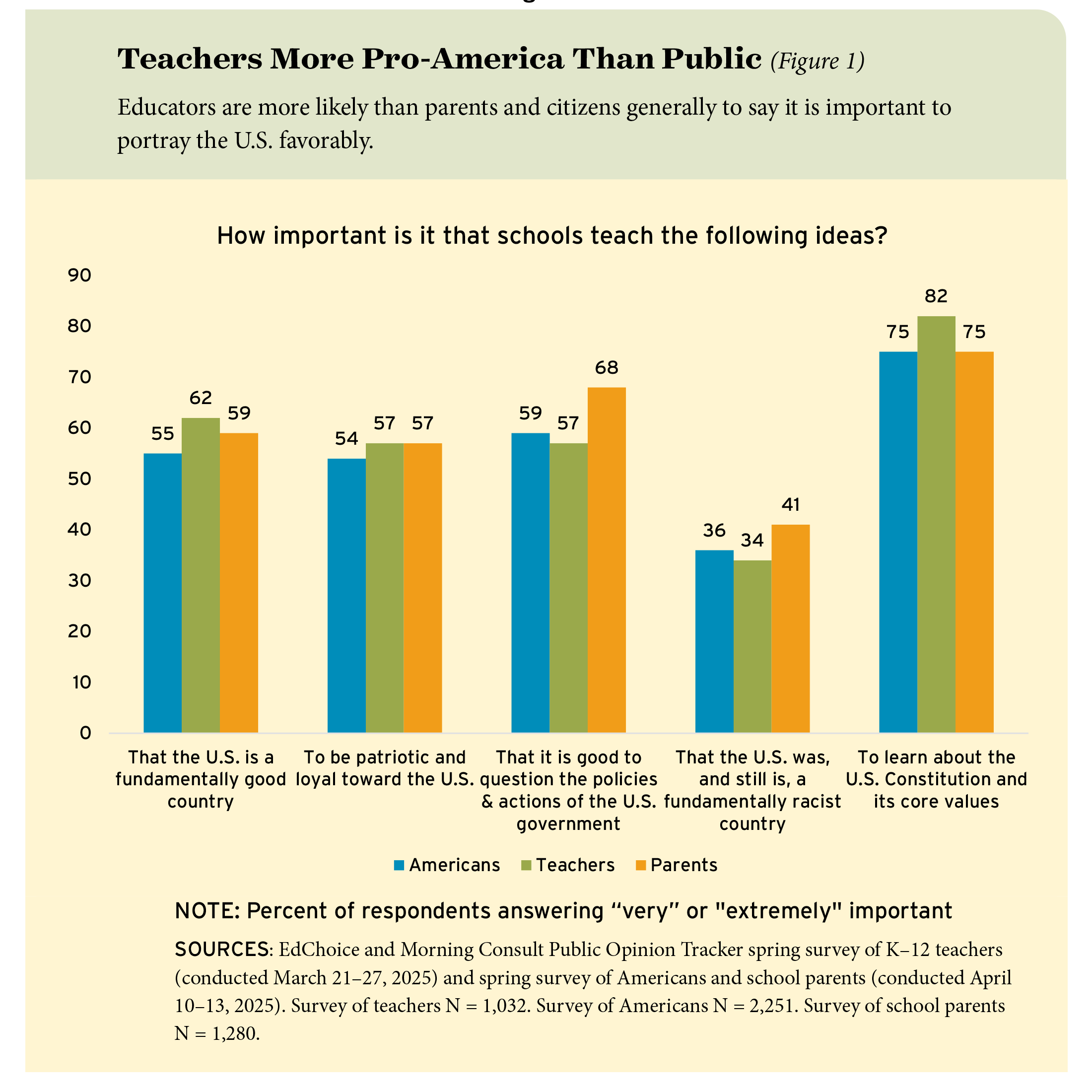 Figure 1: Teachers More Pro-America Than Public