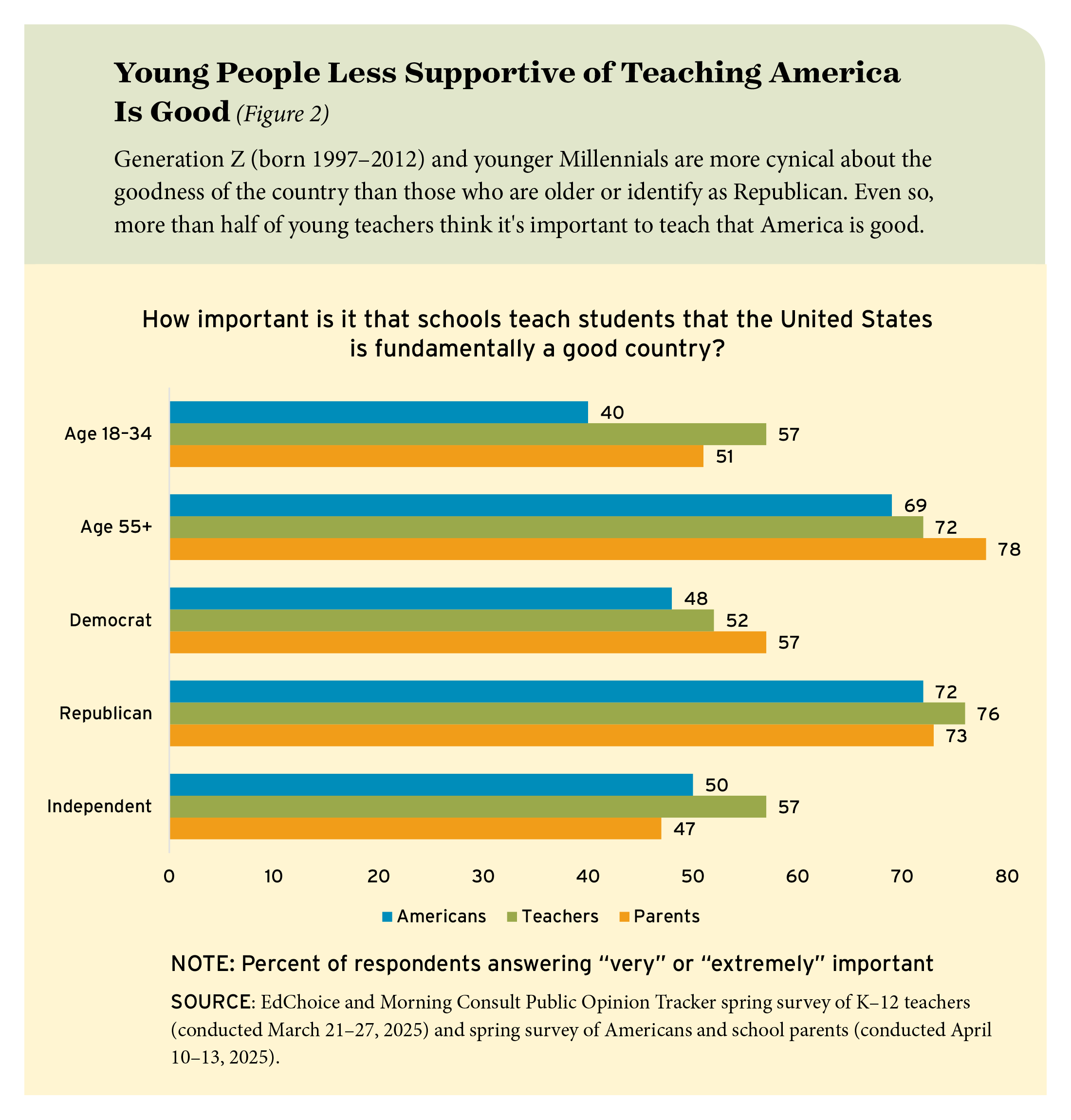 Figure 2: Young People Less Supportive of Teaching America Is Good