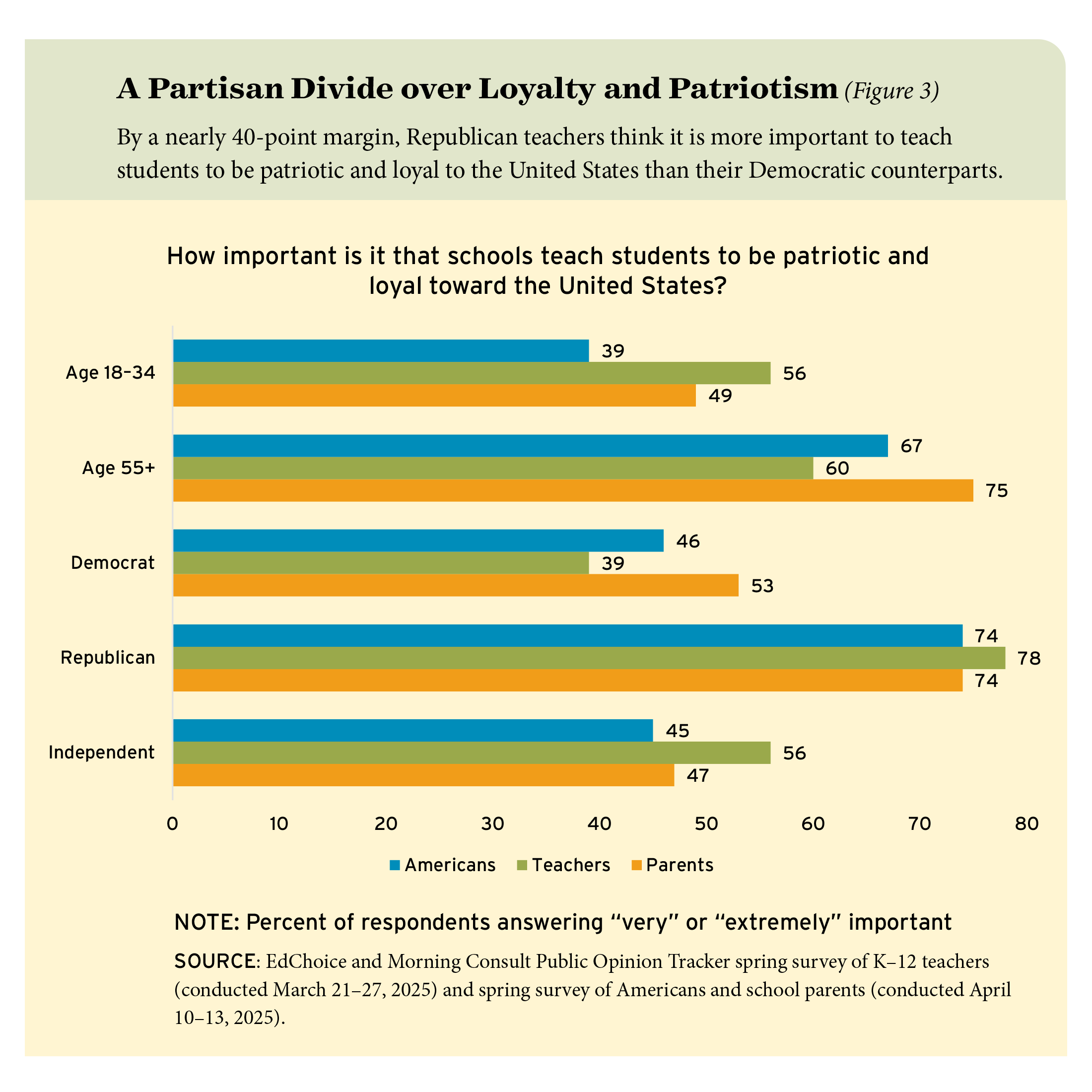 Figure 3: A Partisan Divide over Loyalty and Patriotism