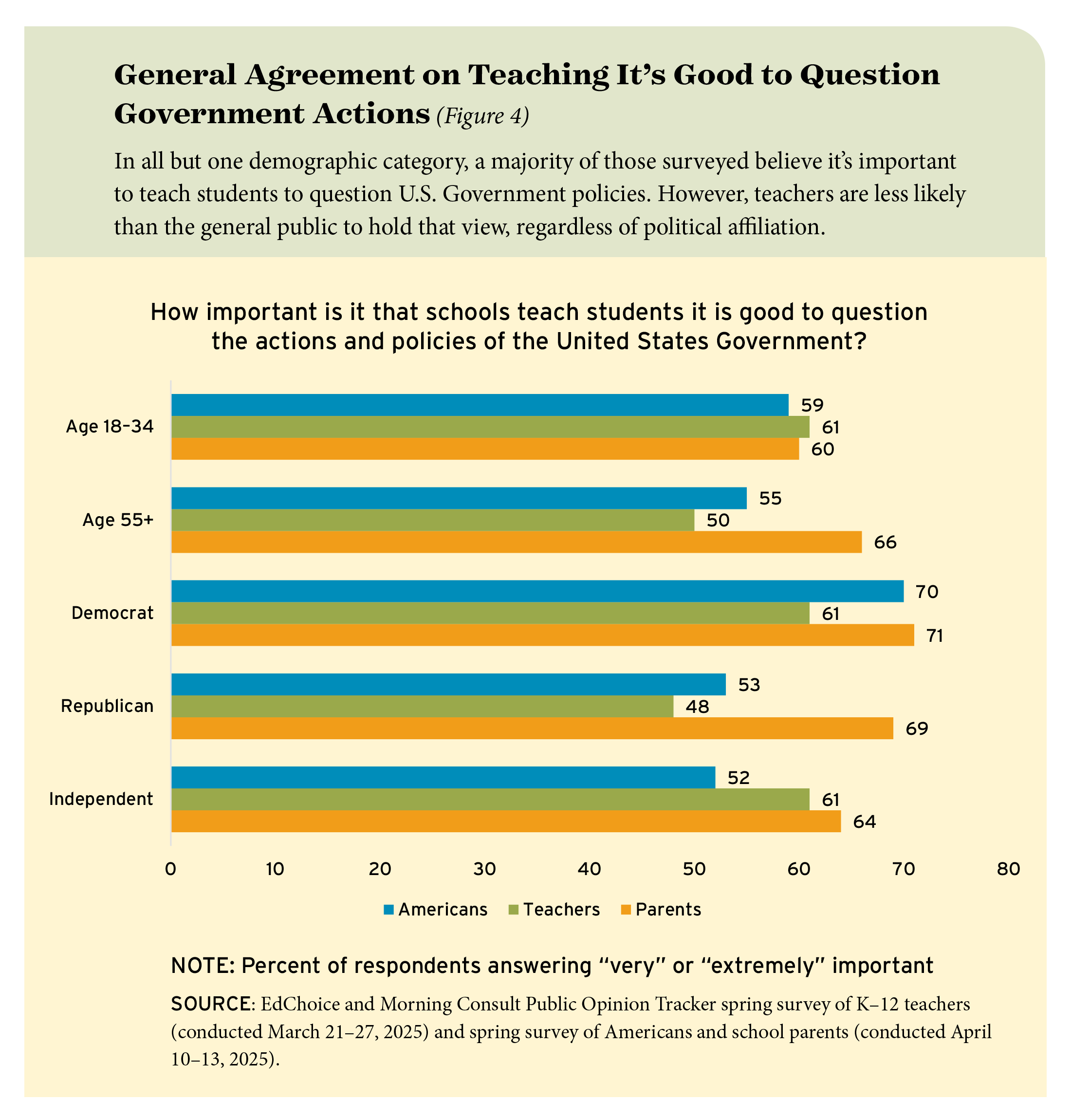 Figure 4: General Agreement on Teaching It’s Good to Question Government Actions