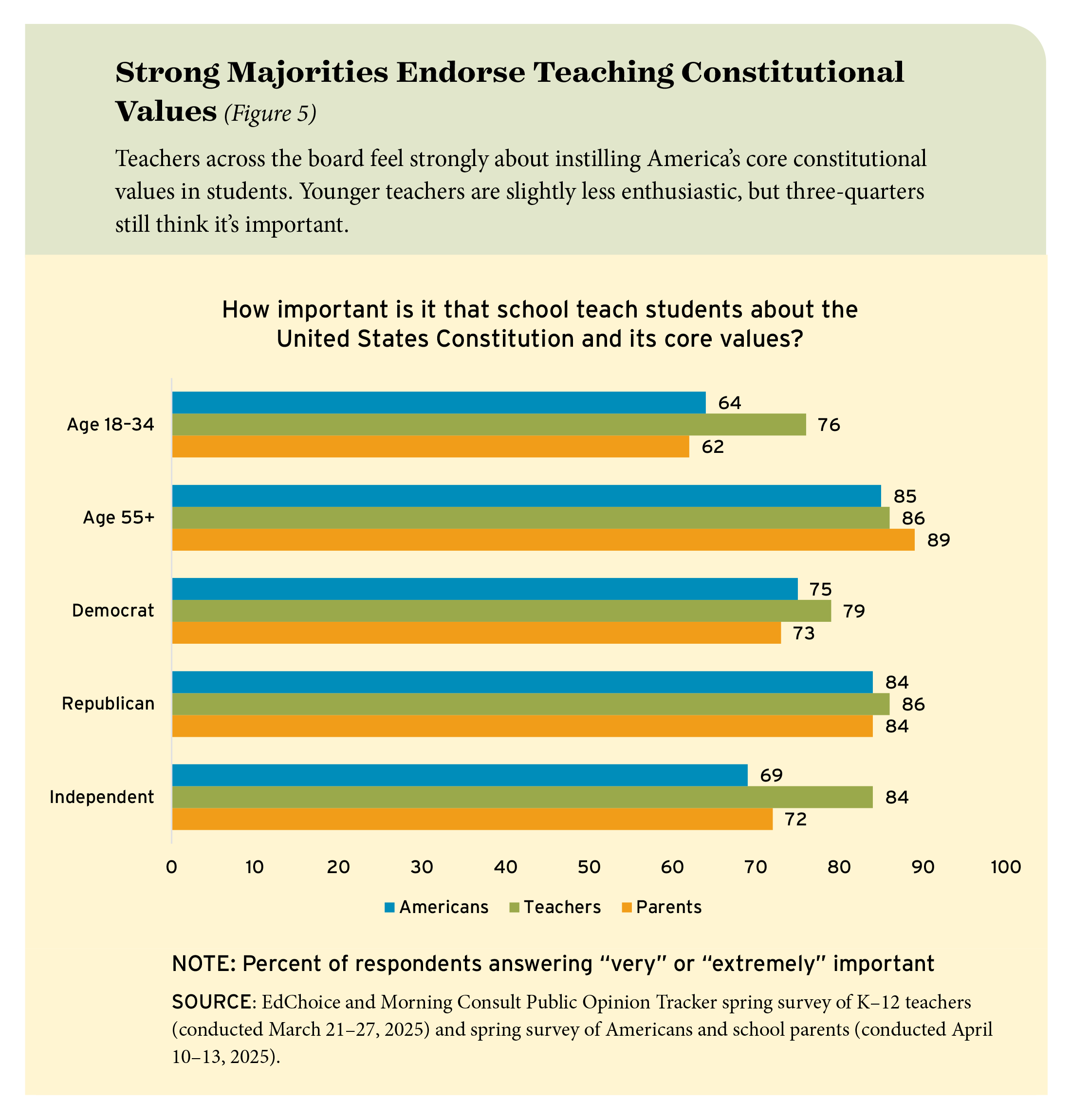Figure 5: Strong Majorities Endorse Teaching Constitutional Values