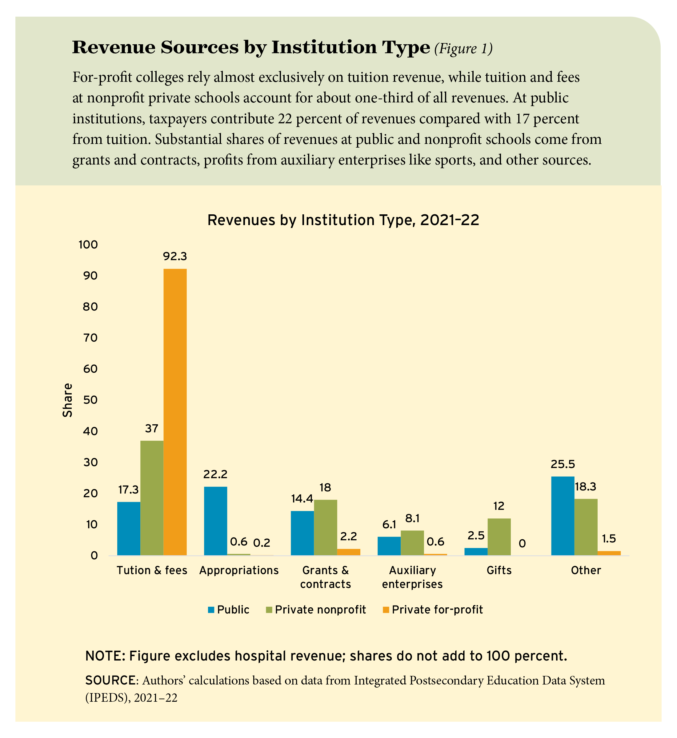 Figure 1: Revenue Sources by Institution Type