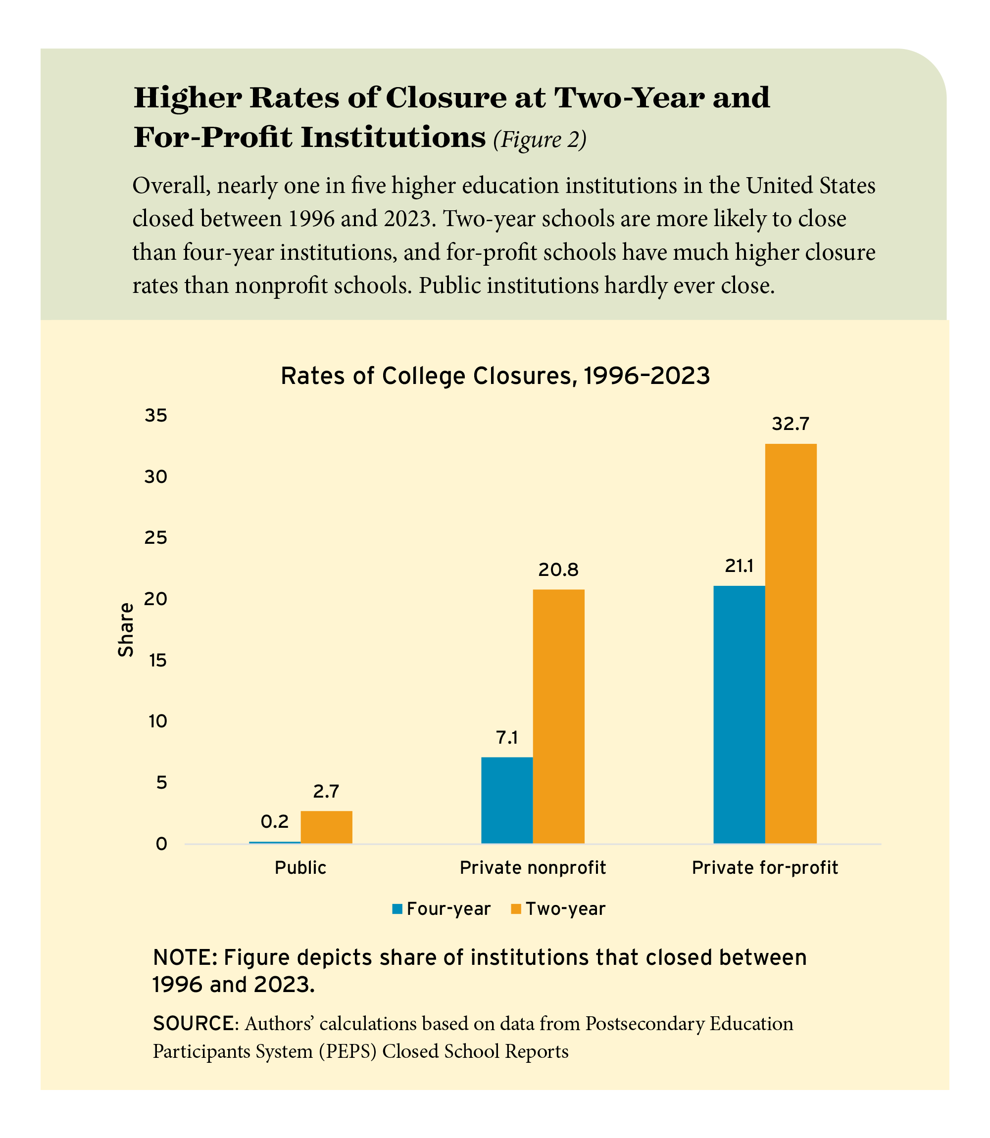Figure 2: Higher Rates of Closure at Two-Year and For-Profit Institutions