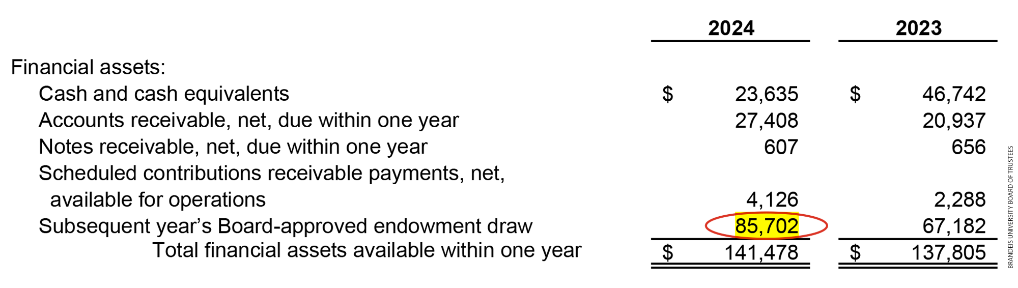 A chart with the figure $85,702 circled in red