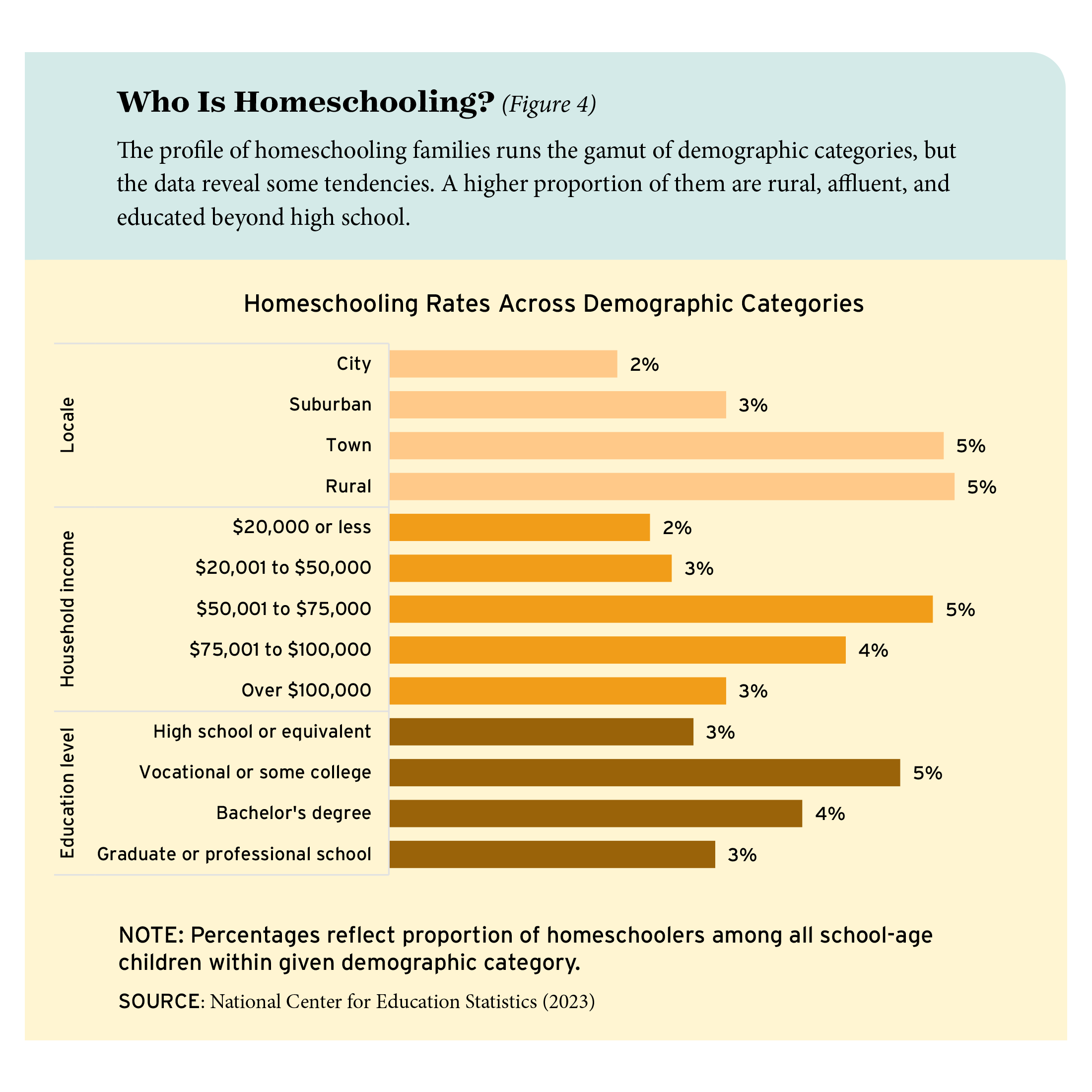 Figure 4: Who Is Homeschooling?