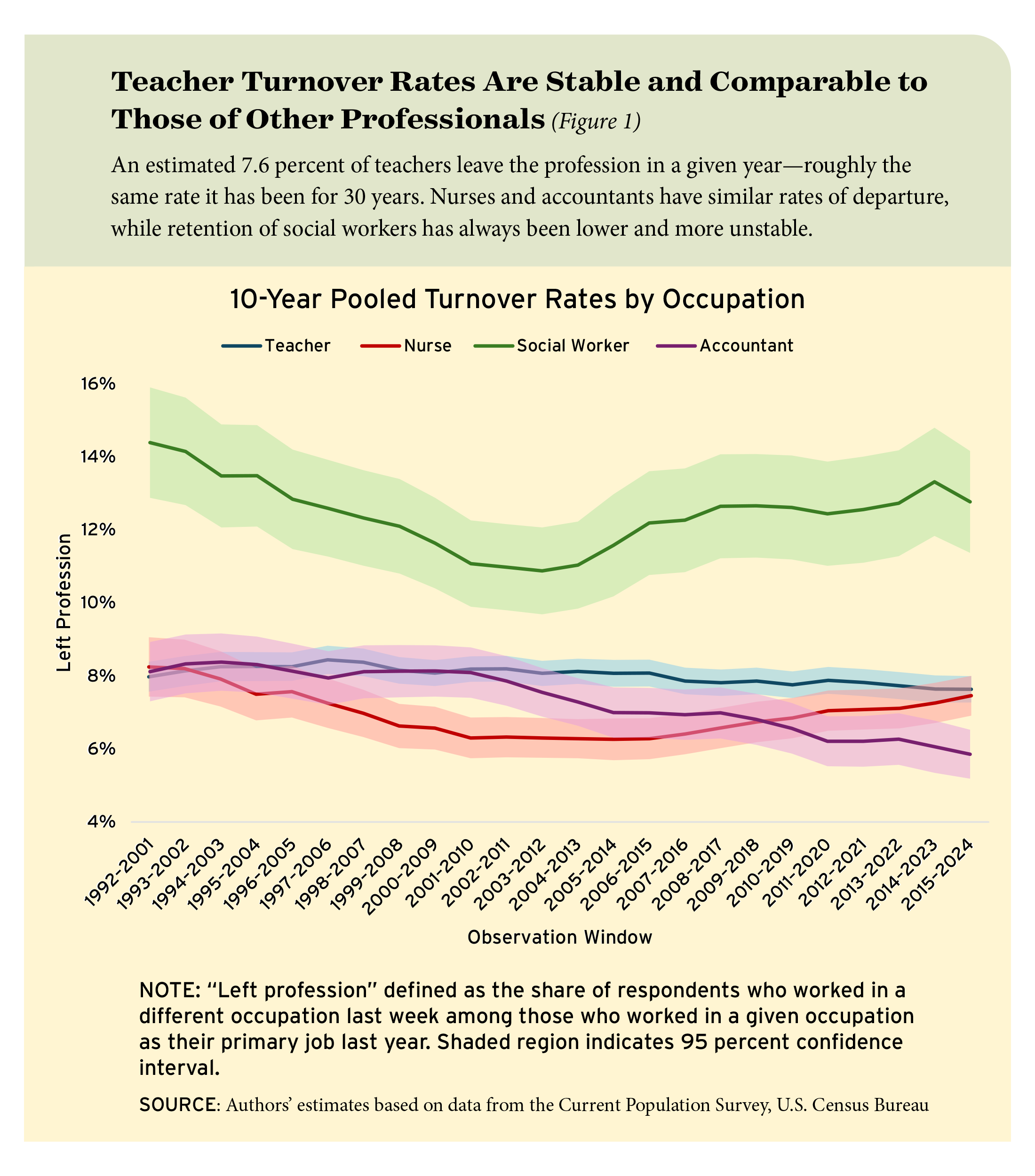 Figure 1: Teacher Turnover Rates Are Stable and Comparable to Those of Other Professionals