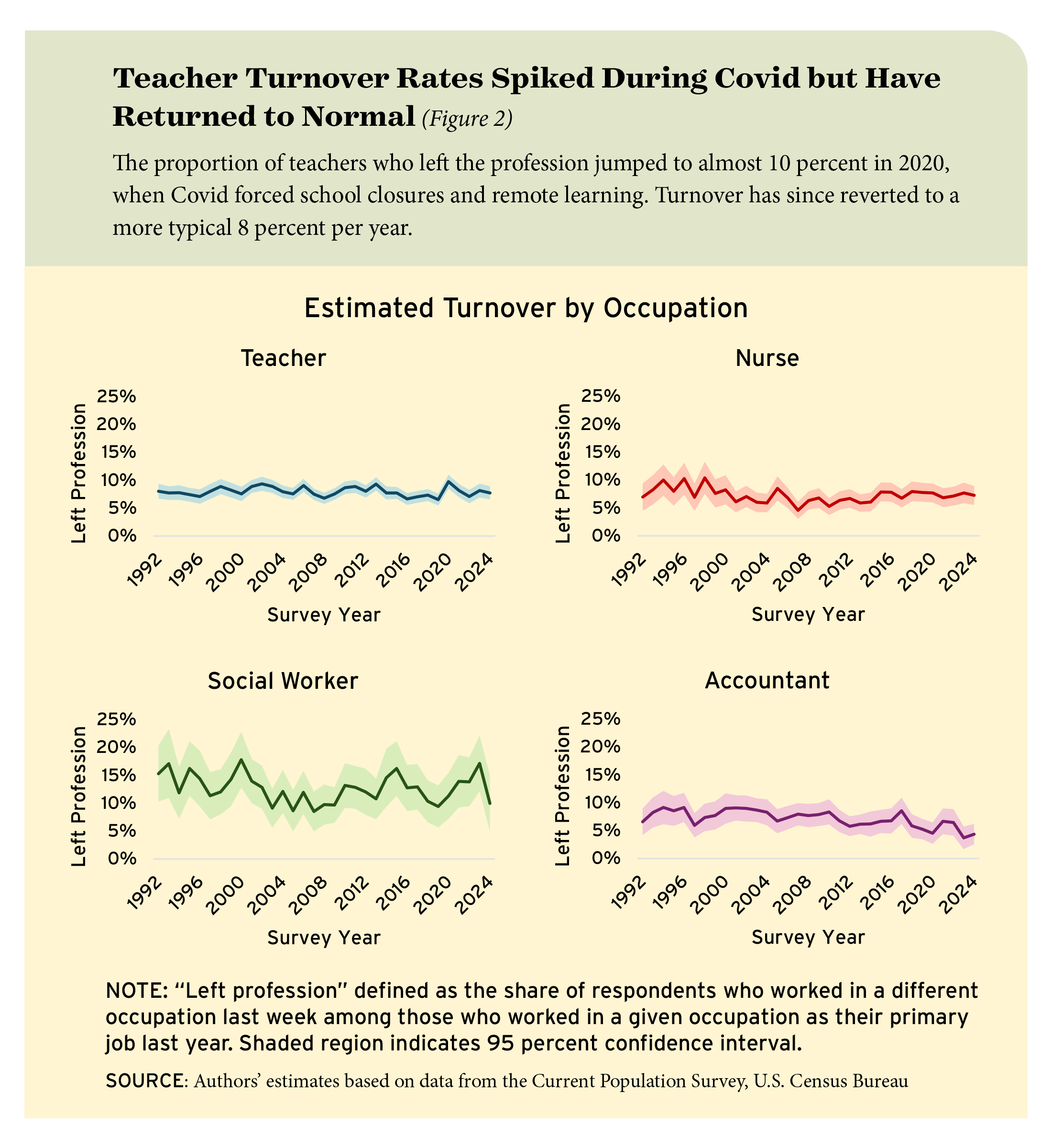 Figure 2: Teacher Turnover Rates Spiked During Covid but Have Returned to Normal