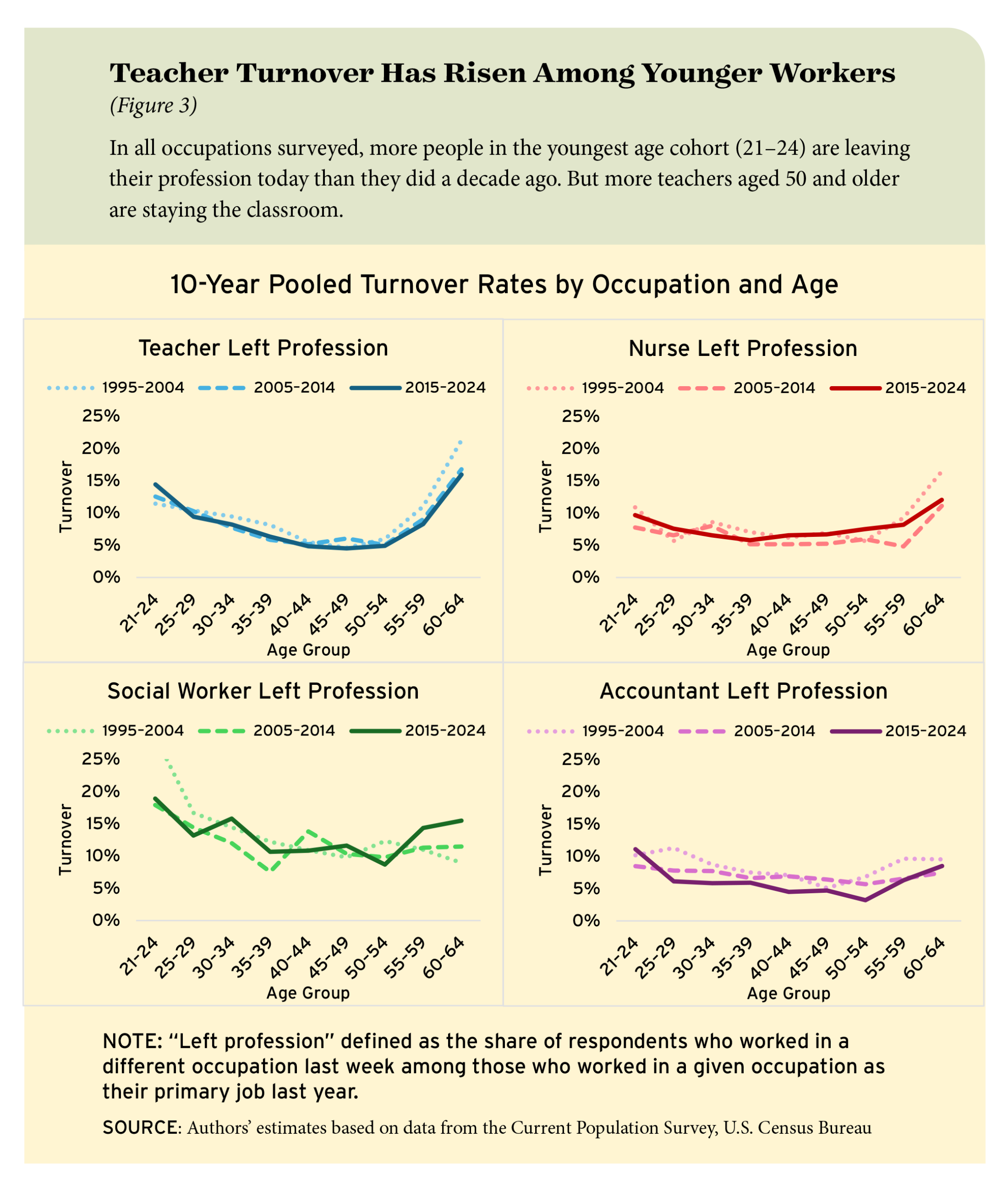 Figure 3: Teacher Turnover Has Risen Among Younger Workers