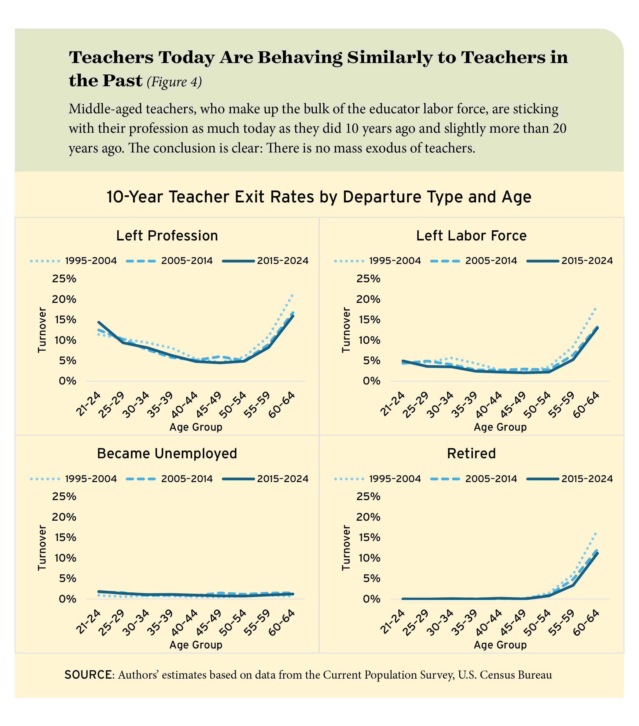 Figure 4: Teachers Today Are Behaving Similarly to Teachers in the Past